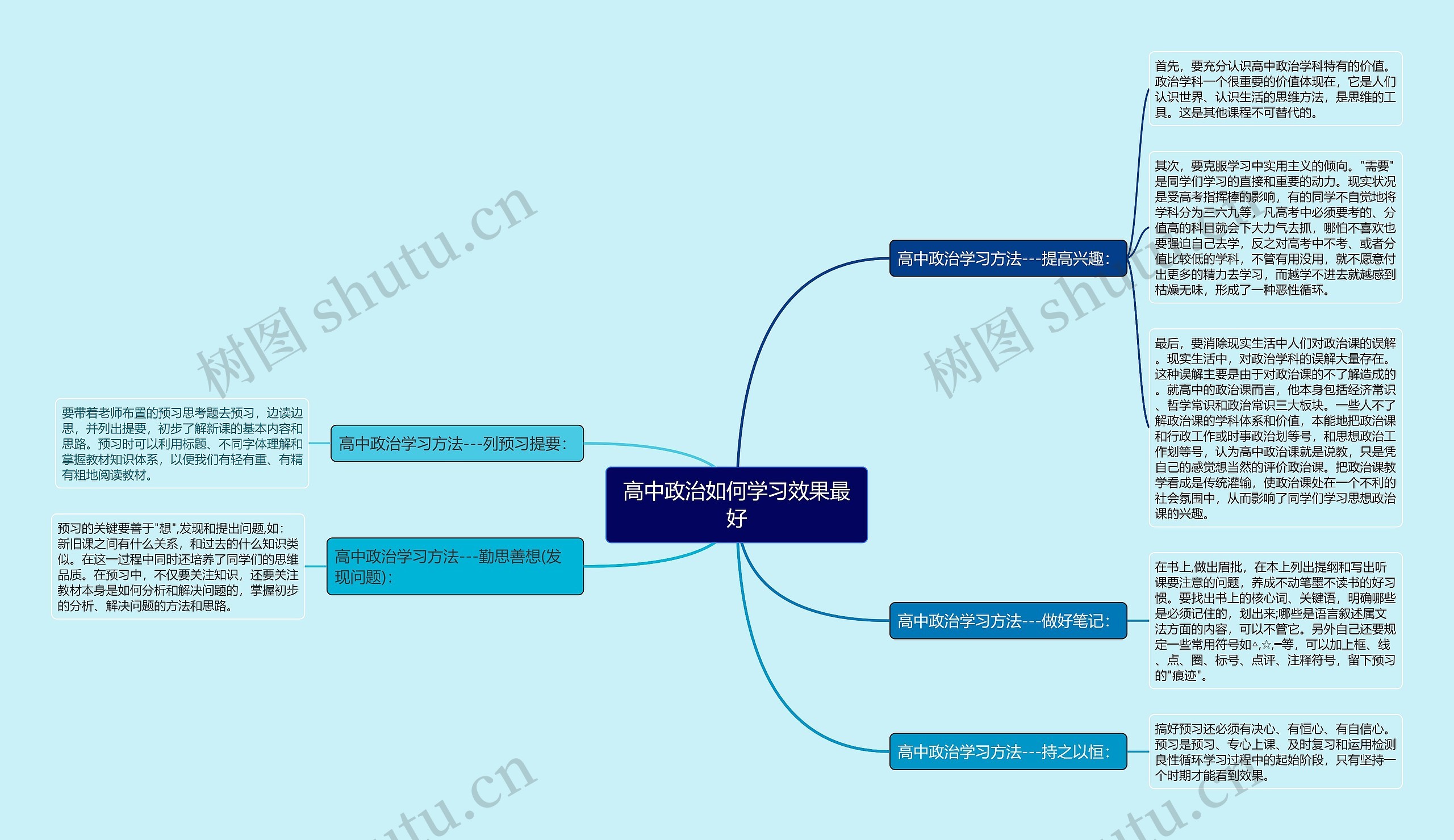 高中政治如何学习效果最好思维导图