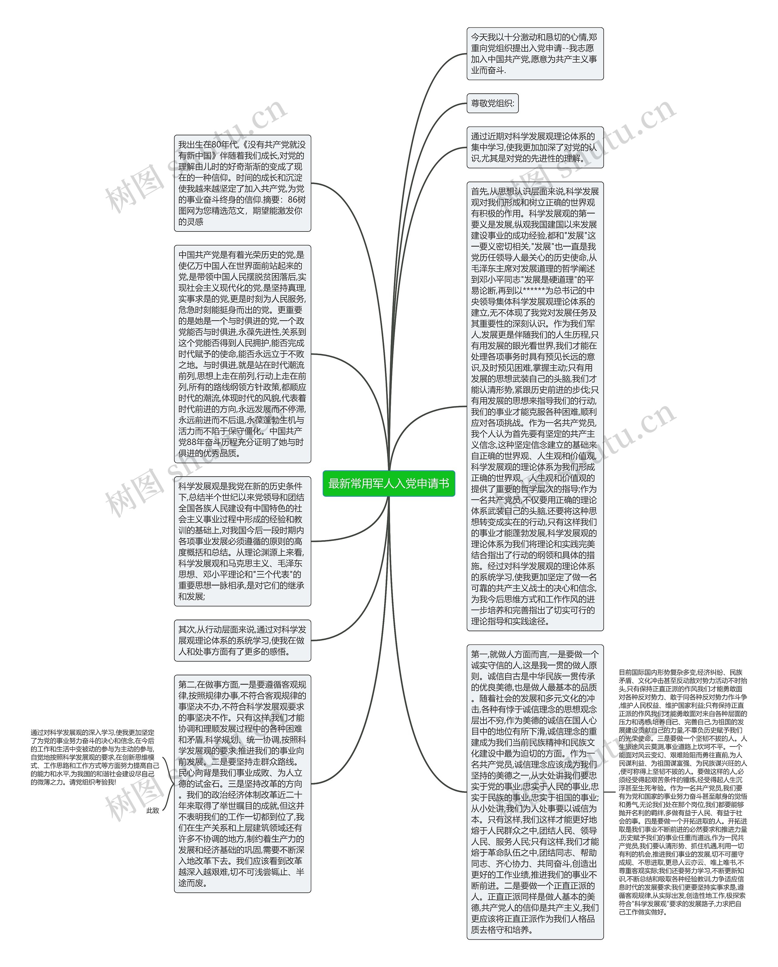 最新常用军人入党申请书思维导图