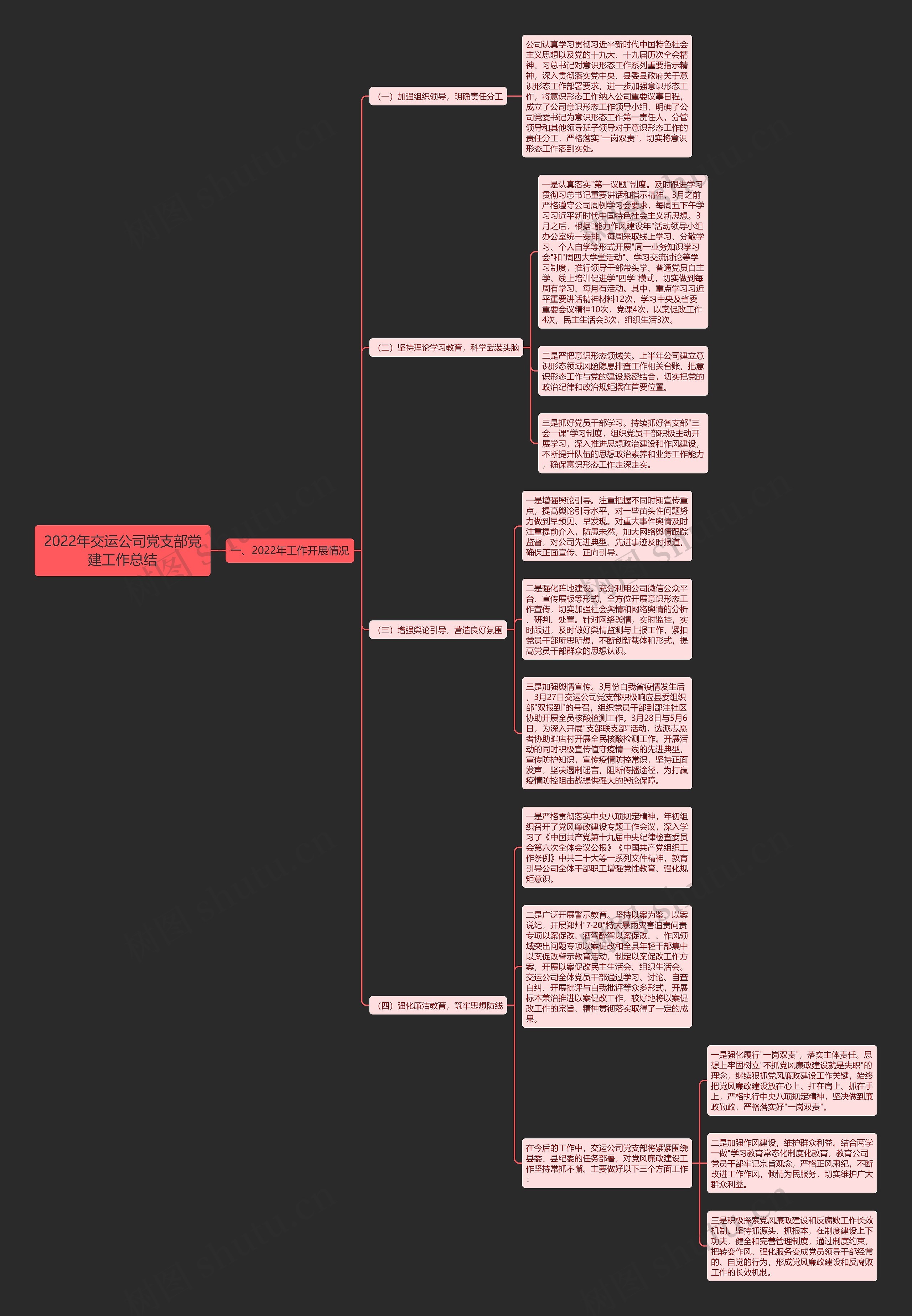 2022年交运公司党支部党建工作总结思维导图