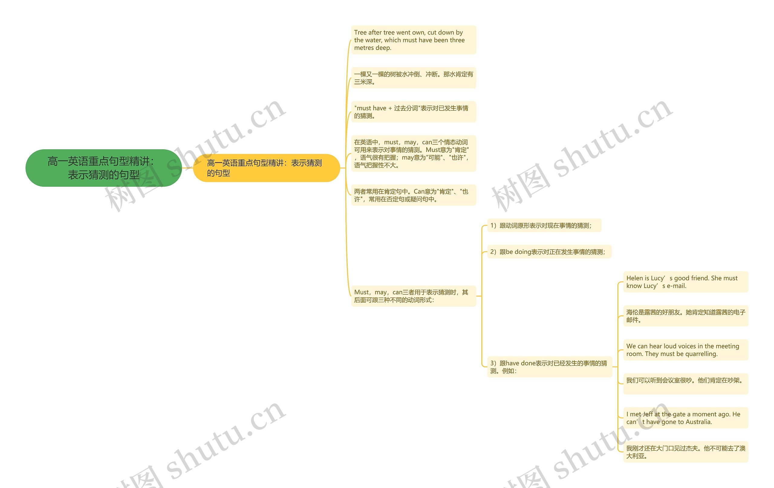 高一英语重点句型精讲：表示猜测的句型思维导图