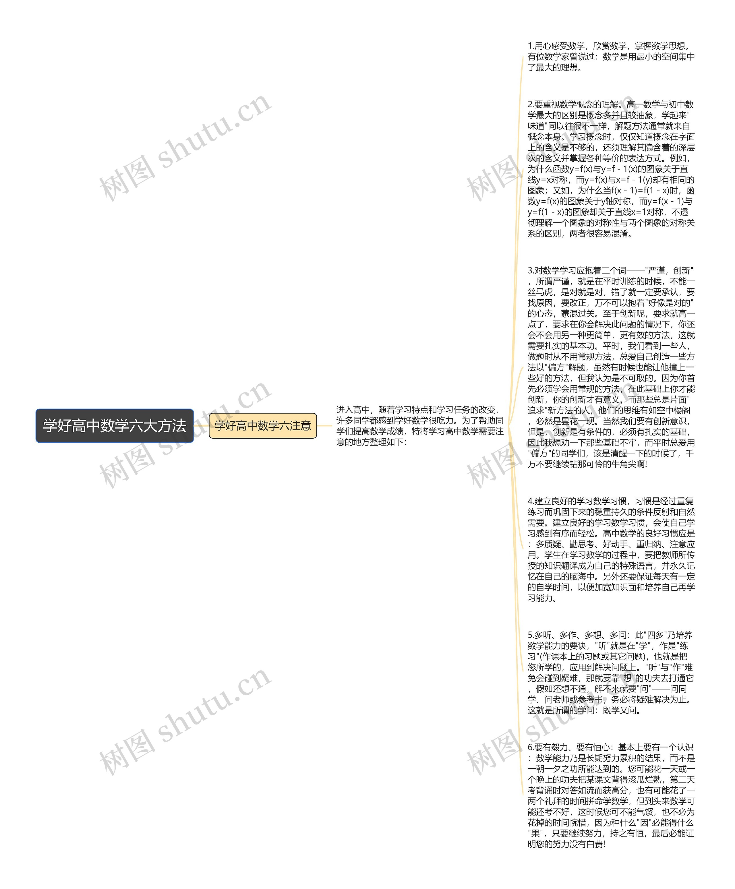 学好高中数学六大方法思维导图