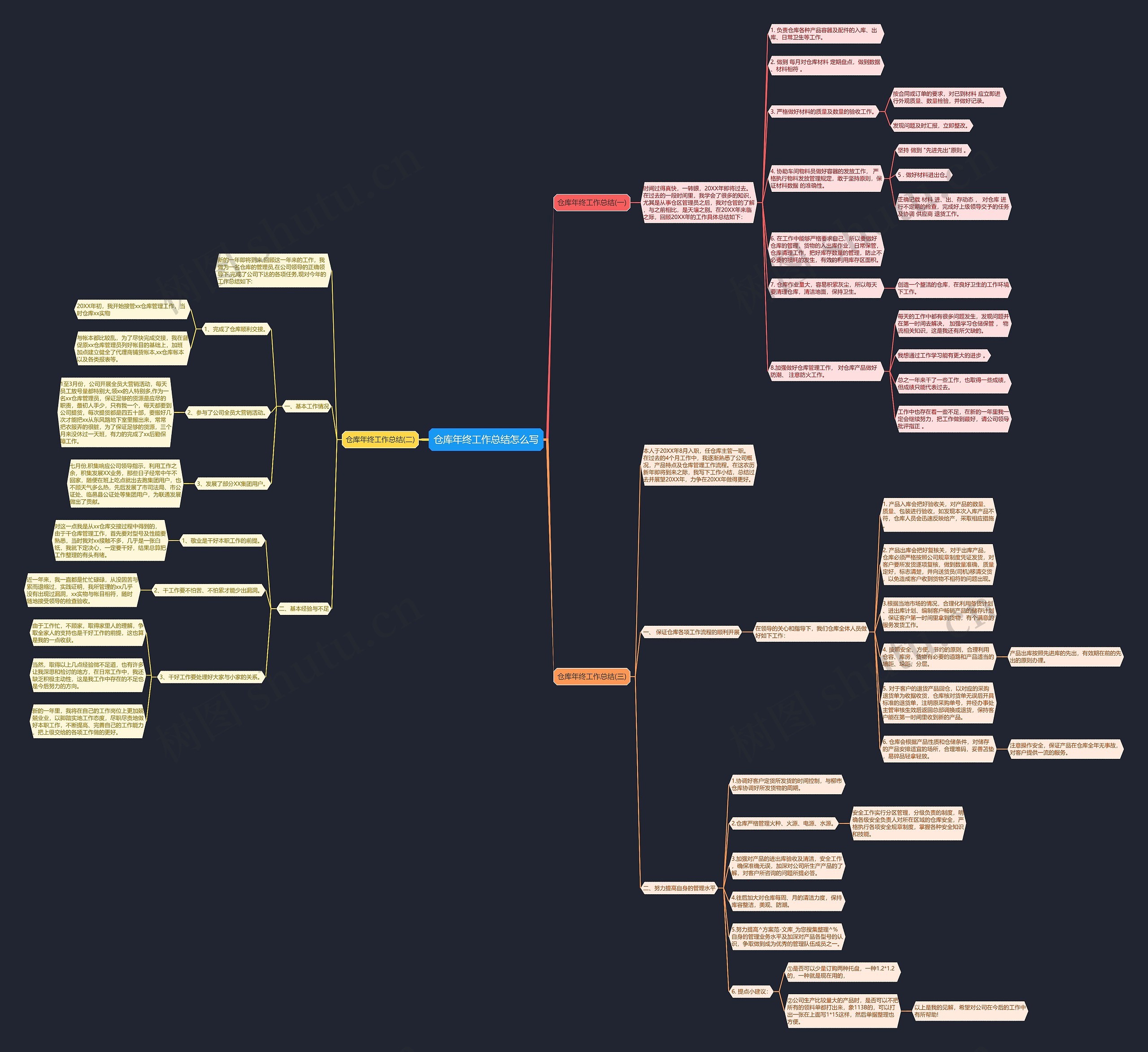 仓库年终工作总结怎么写思维导图