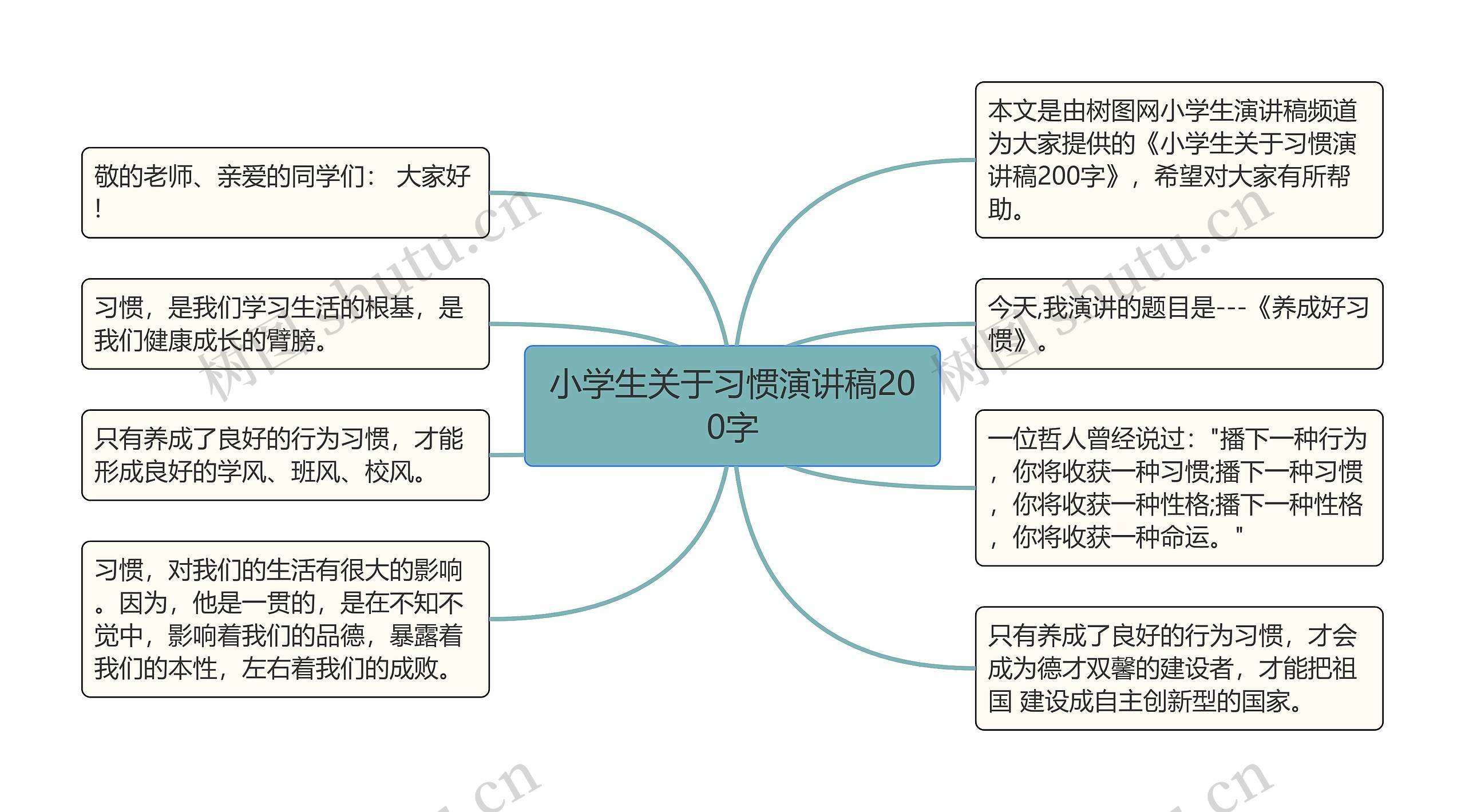 小学生关于习惯演讲稿200字思维导图