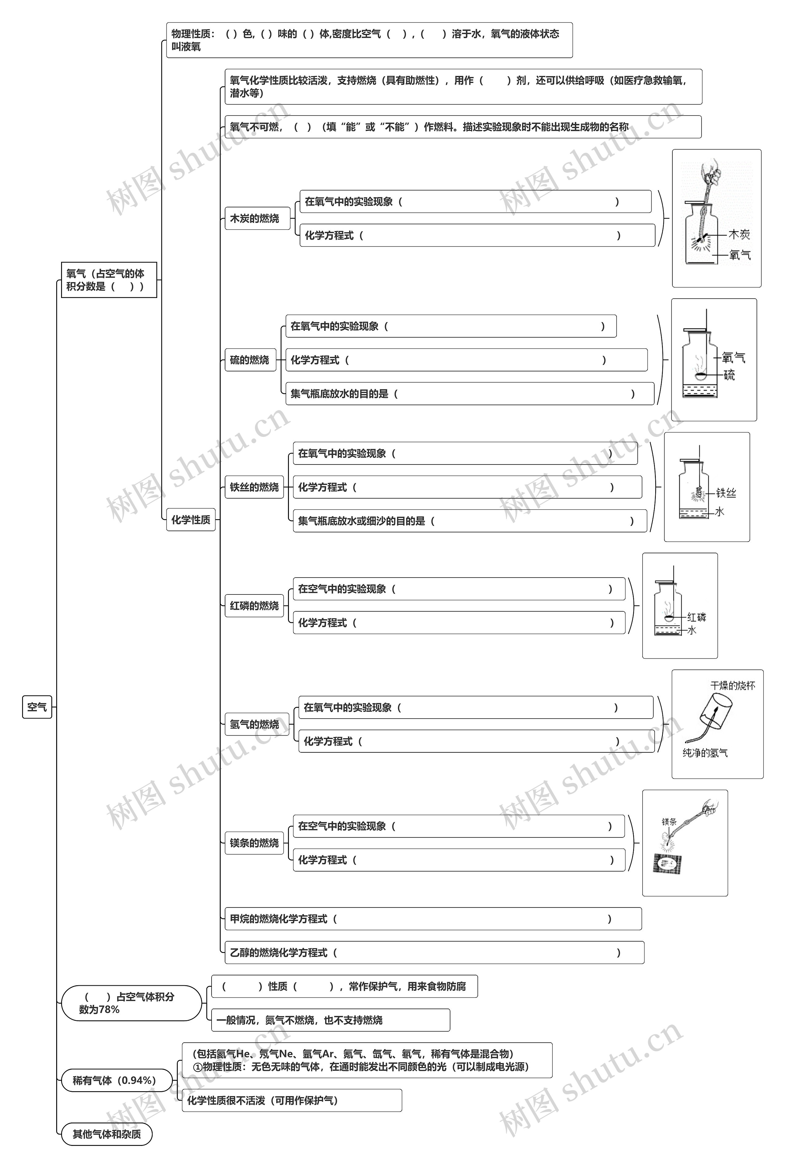 空气化学考题思维导图