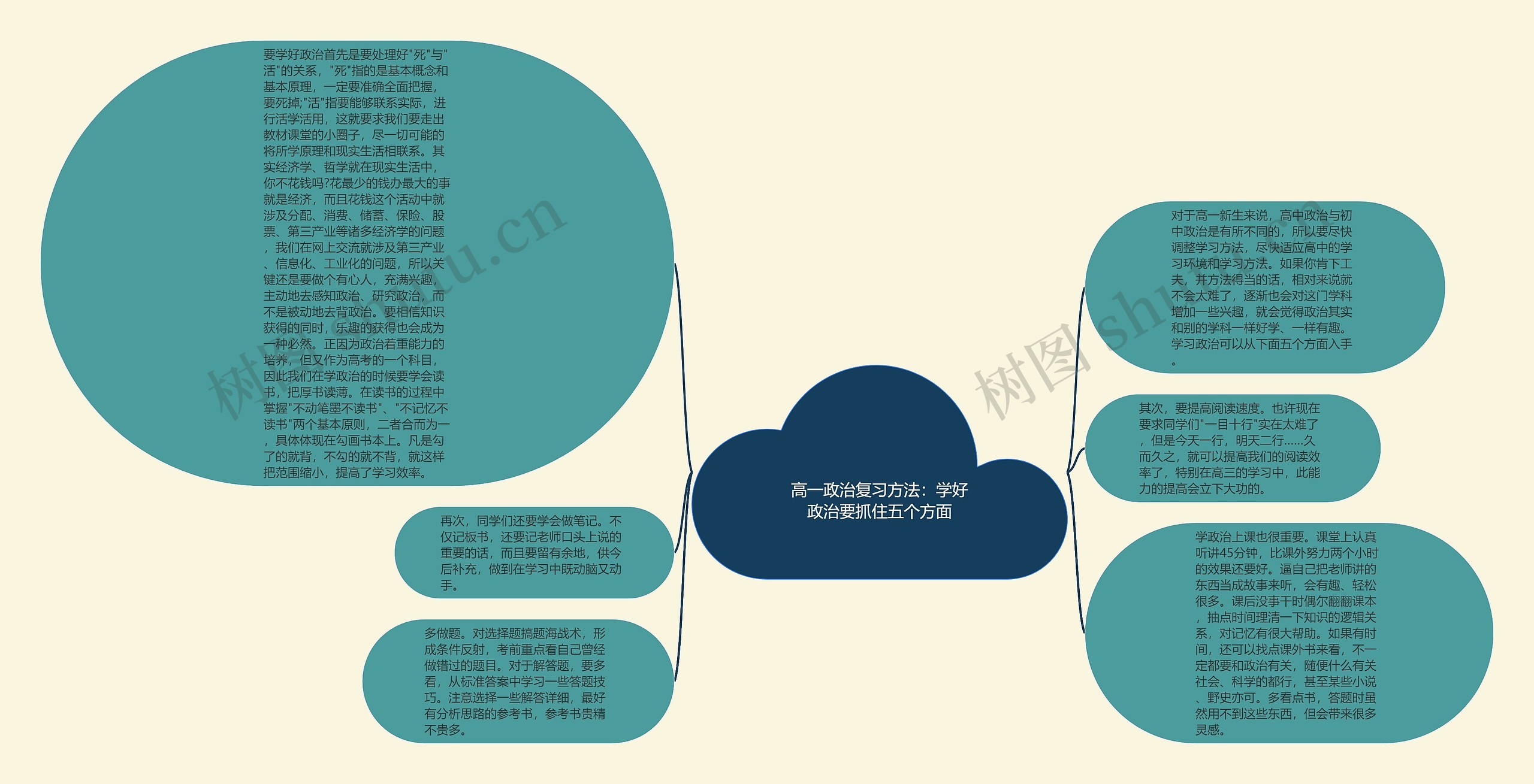 高一政治复习方法：学好政治要抓住五个方面思维导图