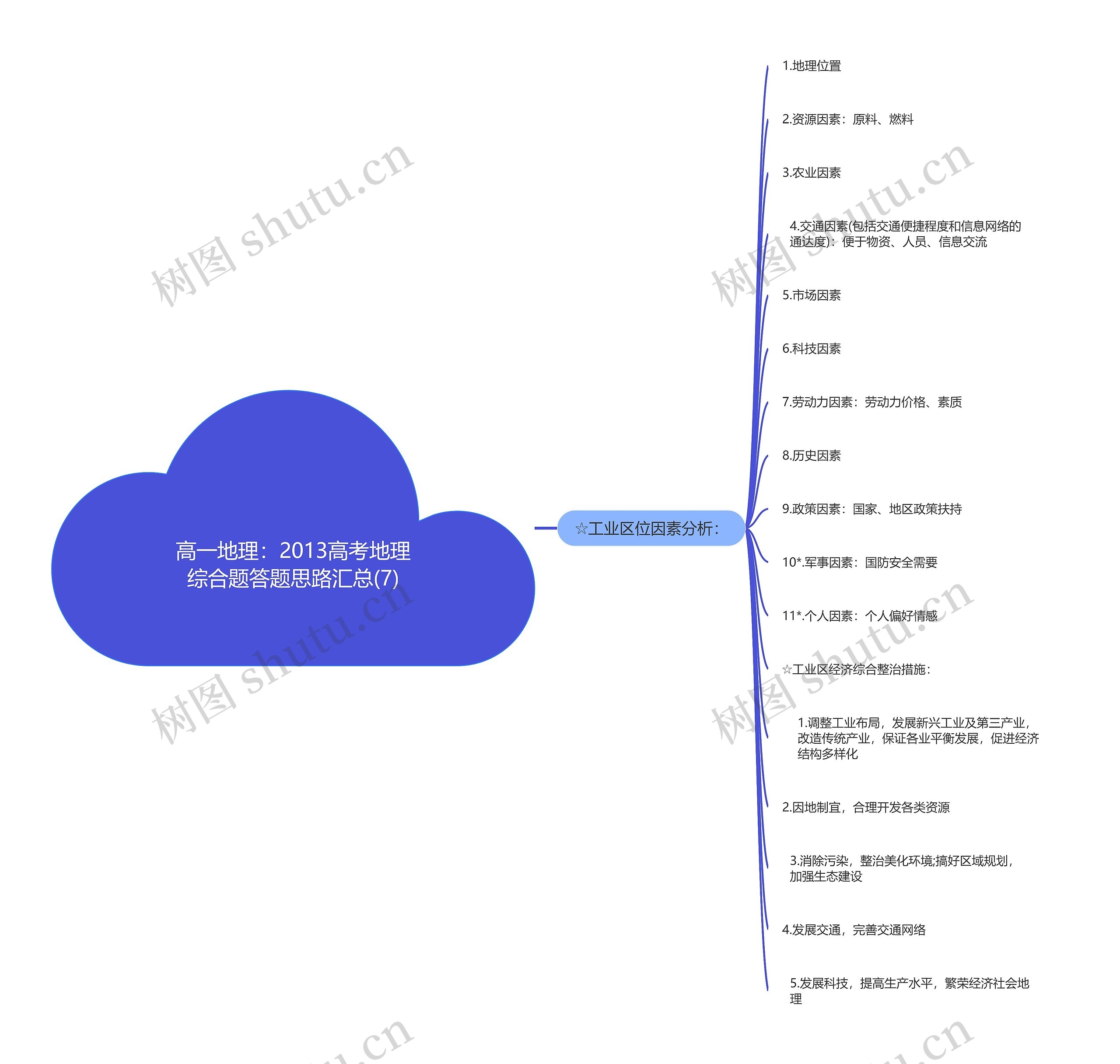 高一地理：2013高考地理综合题答题思路汇总(7)思维导图