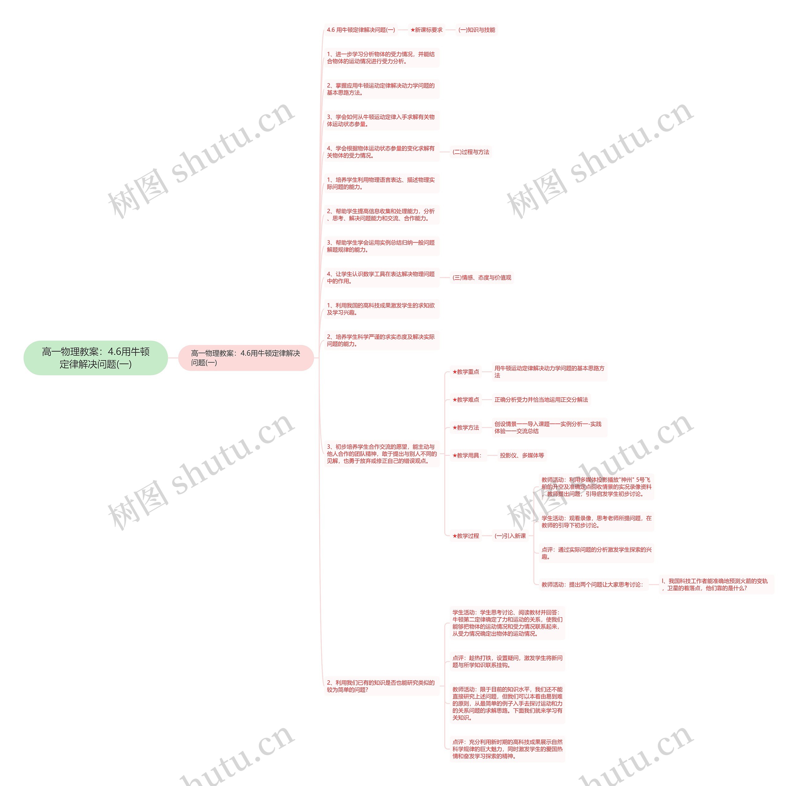高一物理教案：4.6用牛顿定律解决问题(一)思维导图