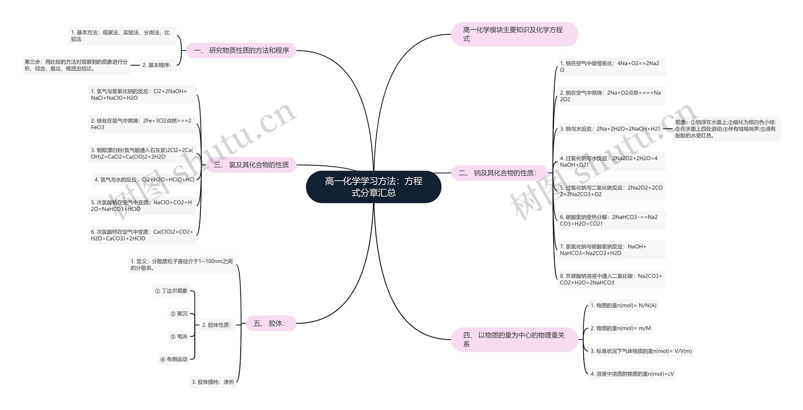 高一化学学习方法：方程式分章汇总思维导图