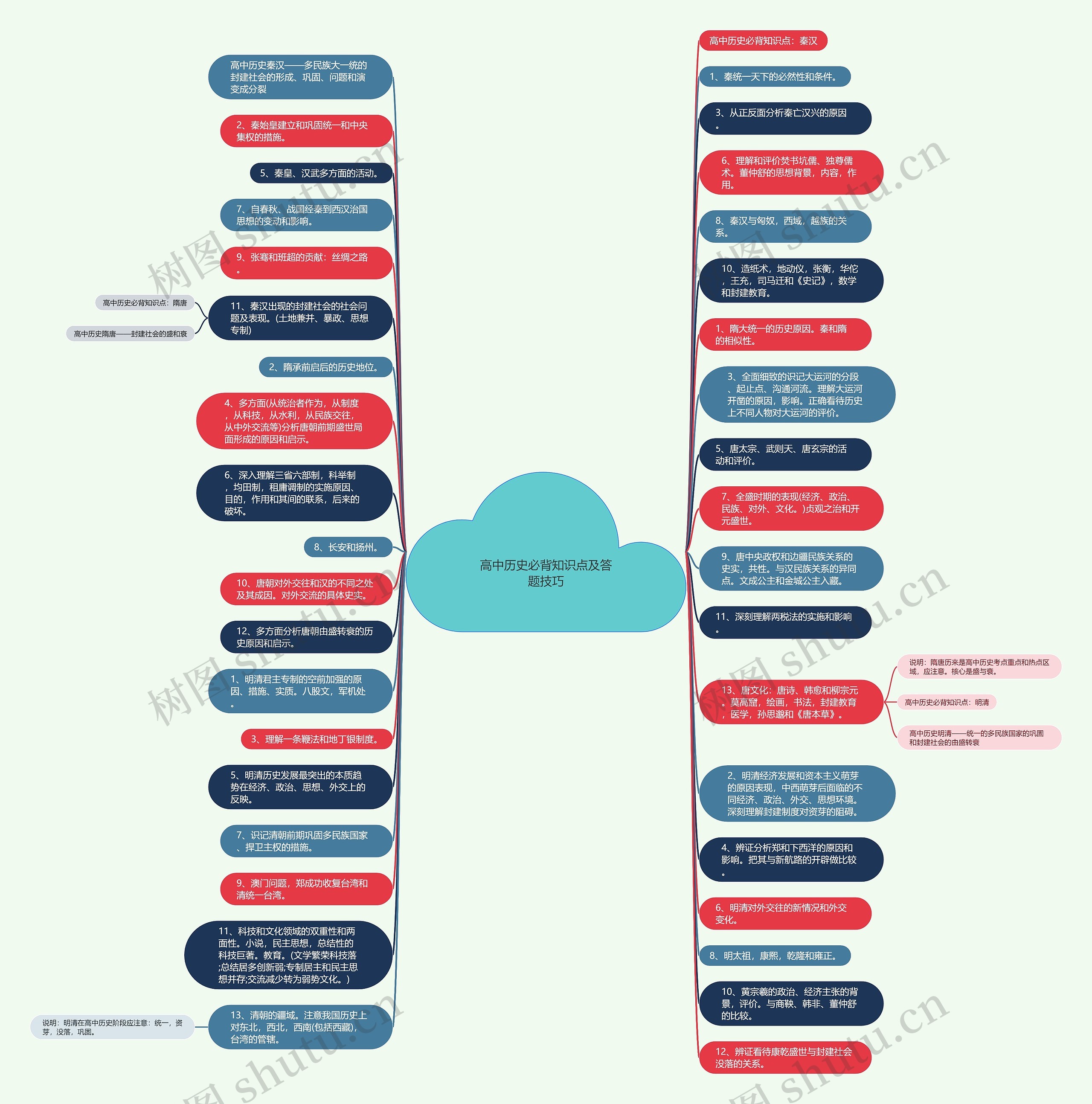 高中历史必背知识点及答题技巧思维导图