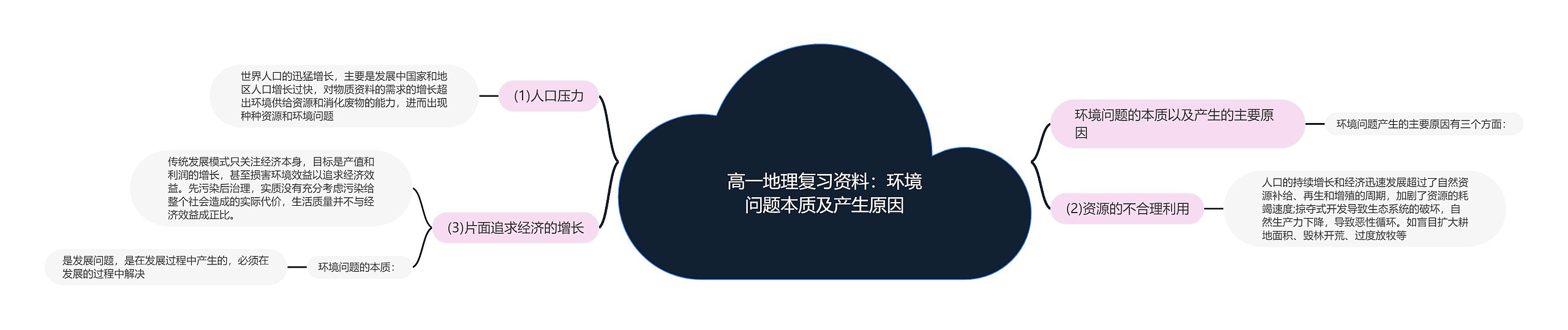 高一地理复习资料：环境问题本质及产生原因思维导图