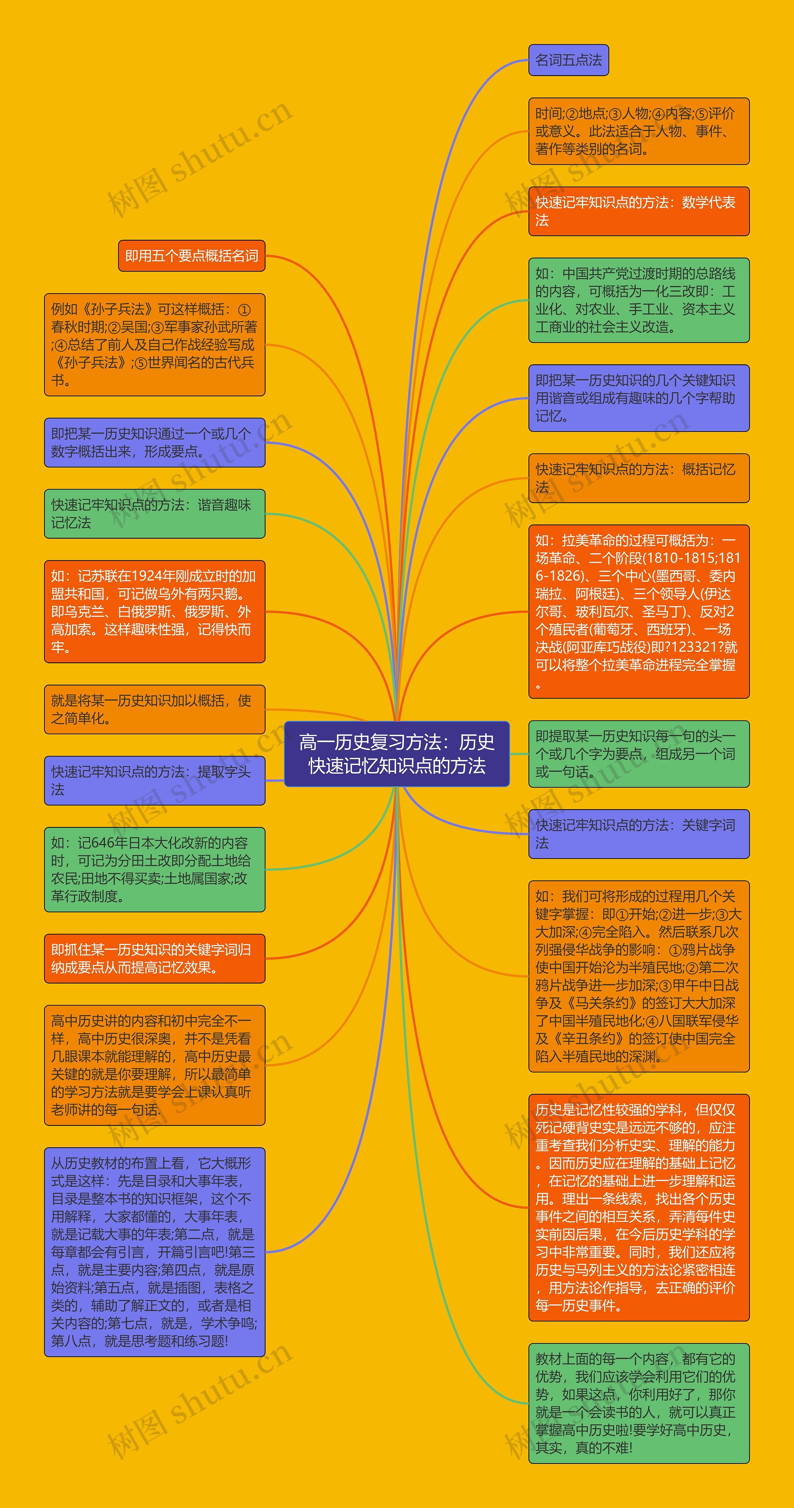 高一历史复习方法：历史快速记忆知识点的方法思维导图