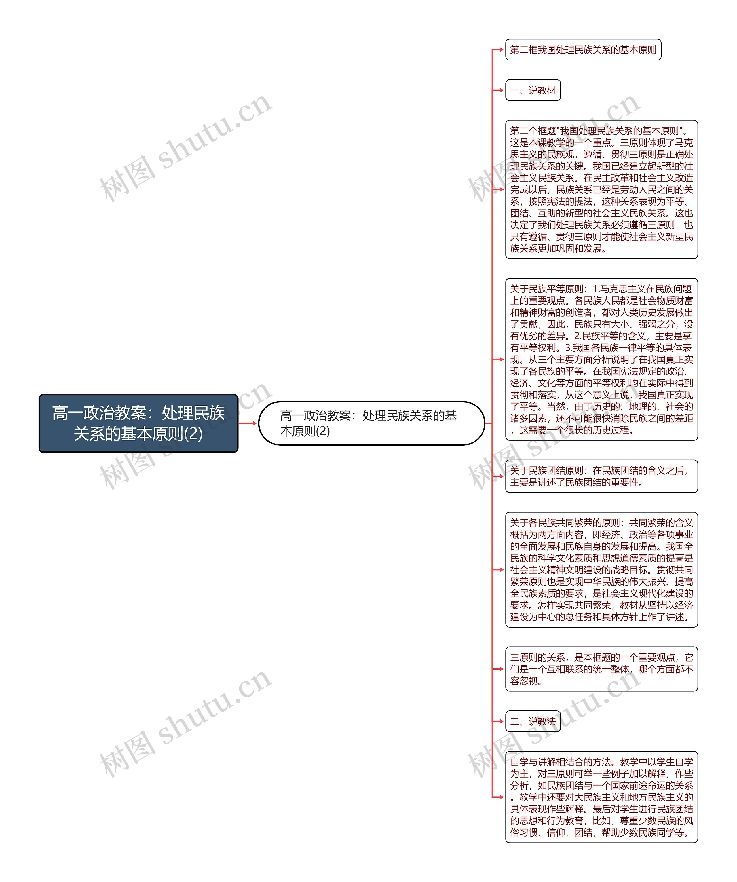 高一政治教案：处理民族关系的基本原则(2)