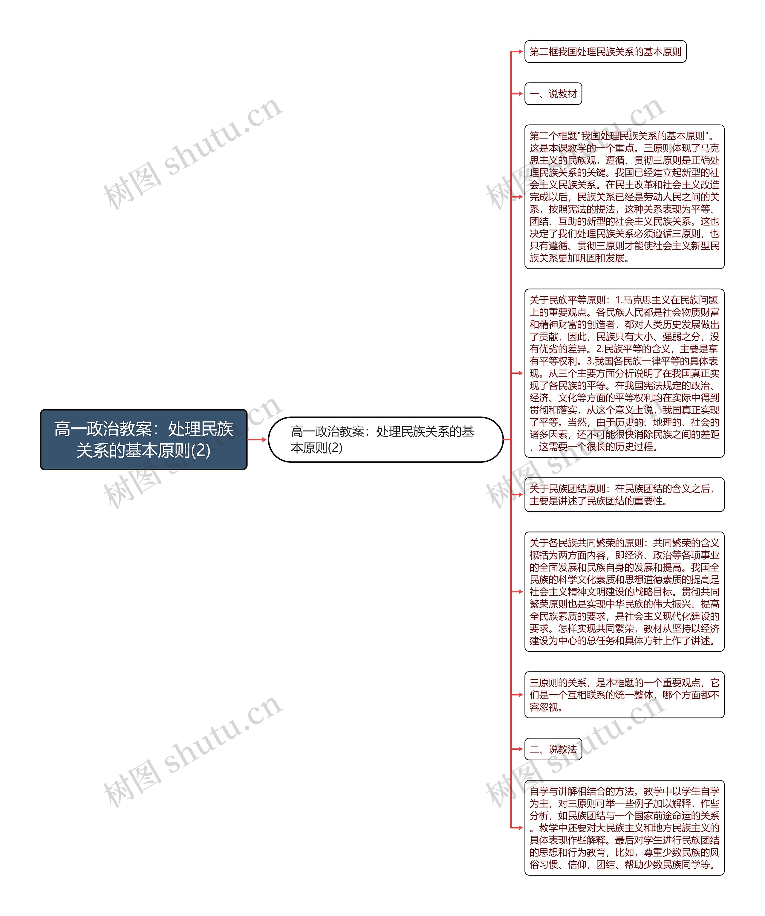 高一政治教案：处理民族关系的基本原则(2)思维导图