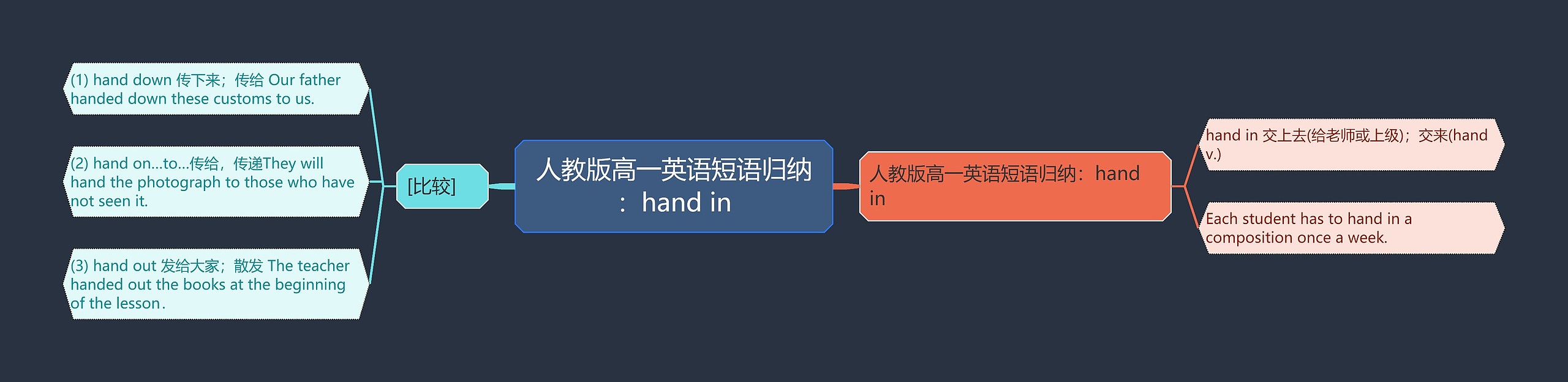 人教版高一英语短语归纳：hand in思维导图