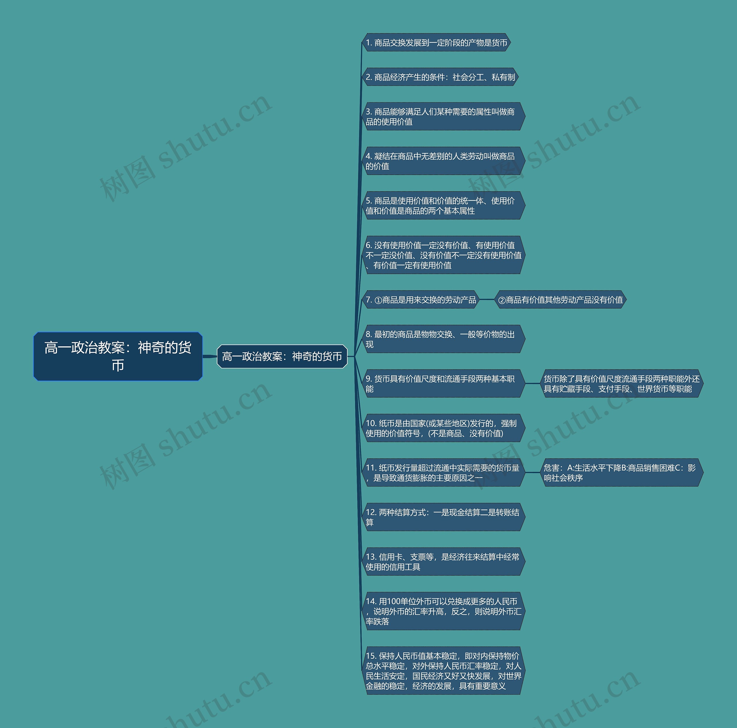 高一政治教案：神奇的货币思维导图