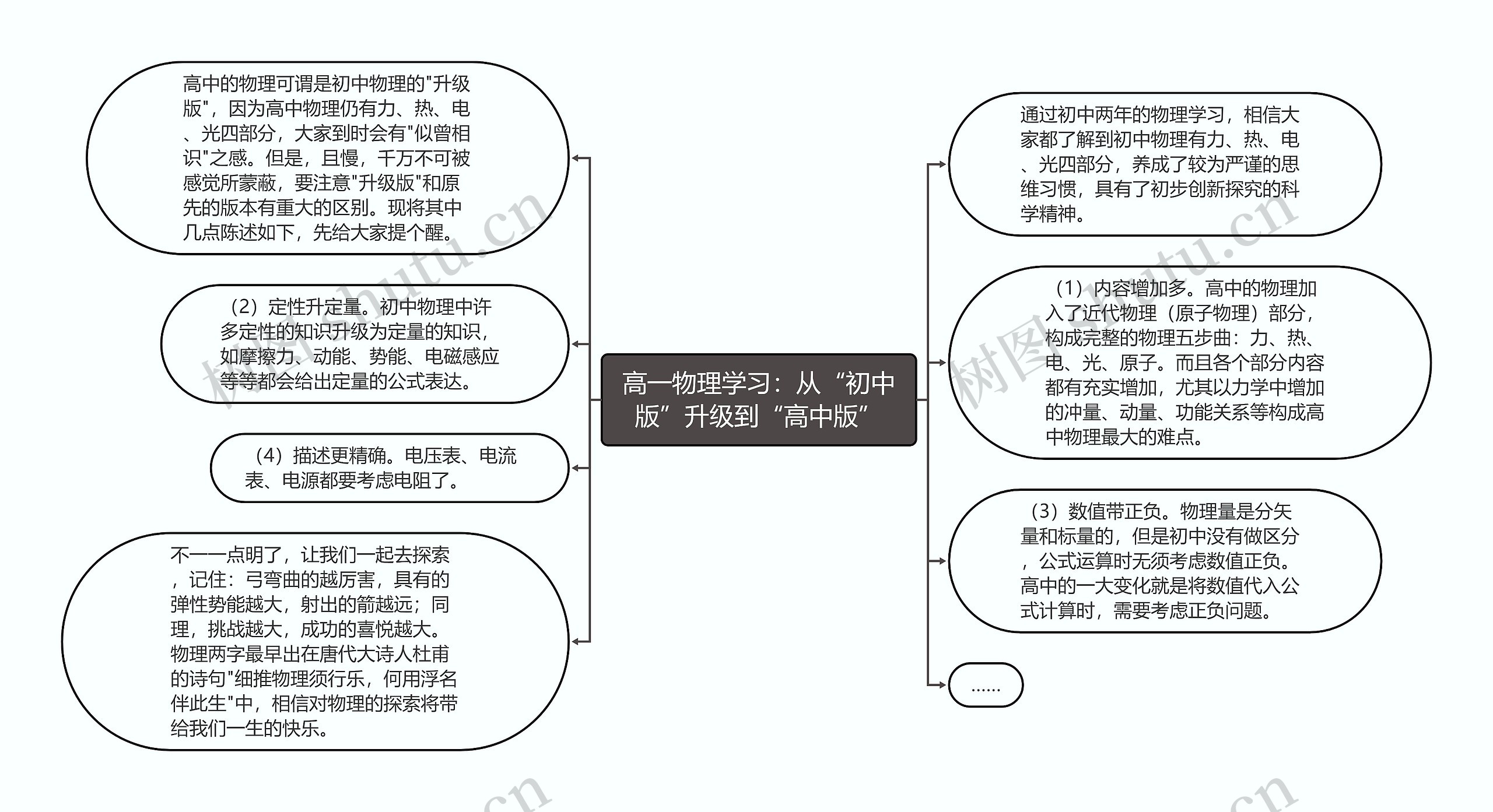 高一物理学习：从“初中版”升级到“高中版”思维导图