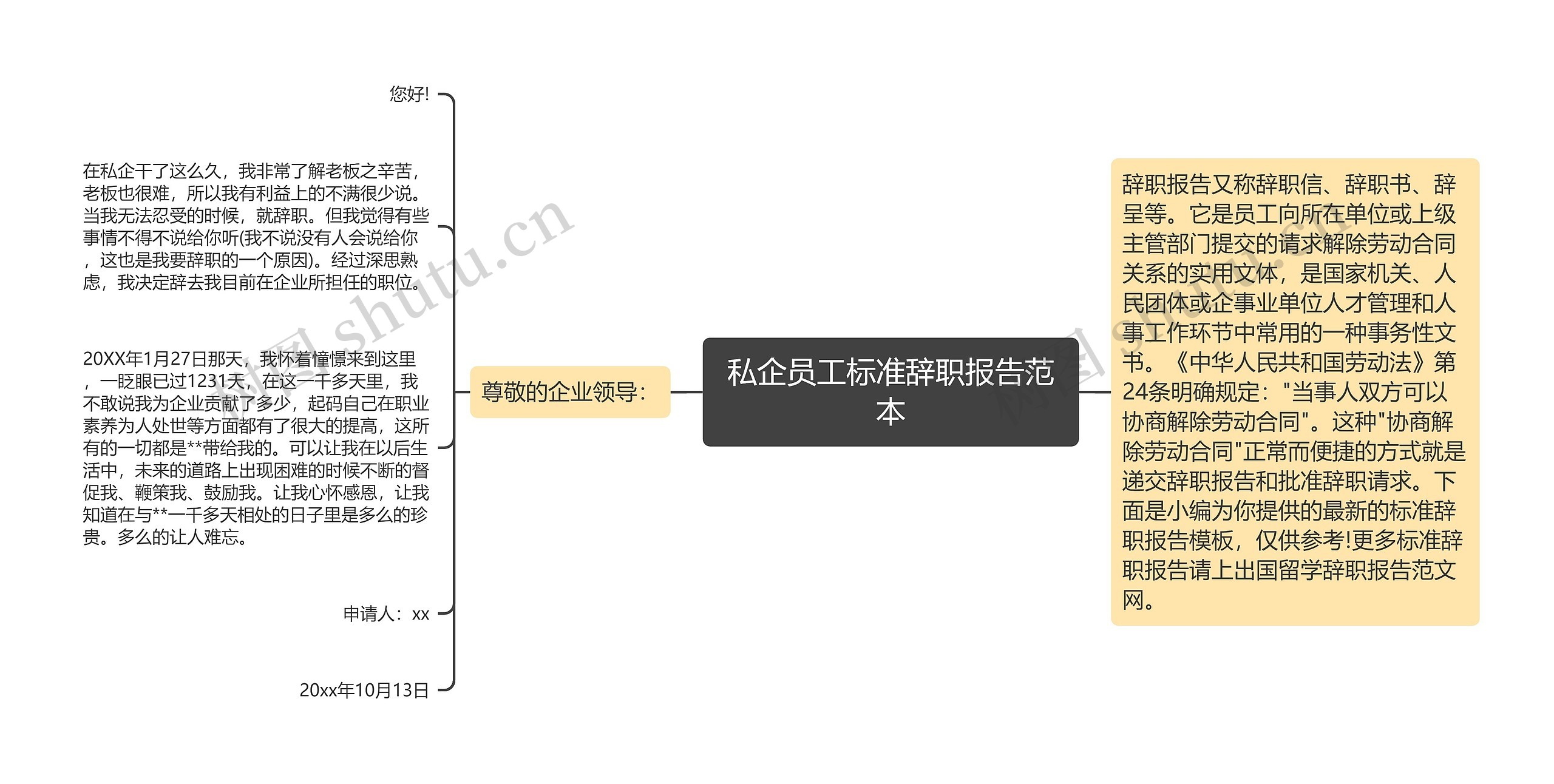 私企员工标准辞职报告范本思维导图