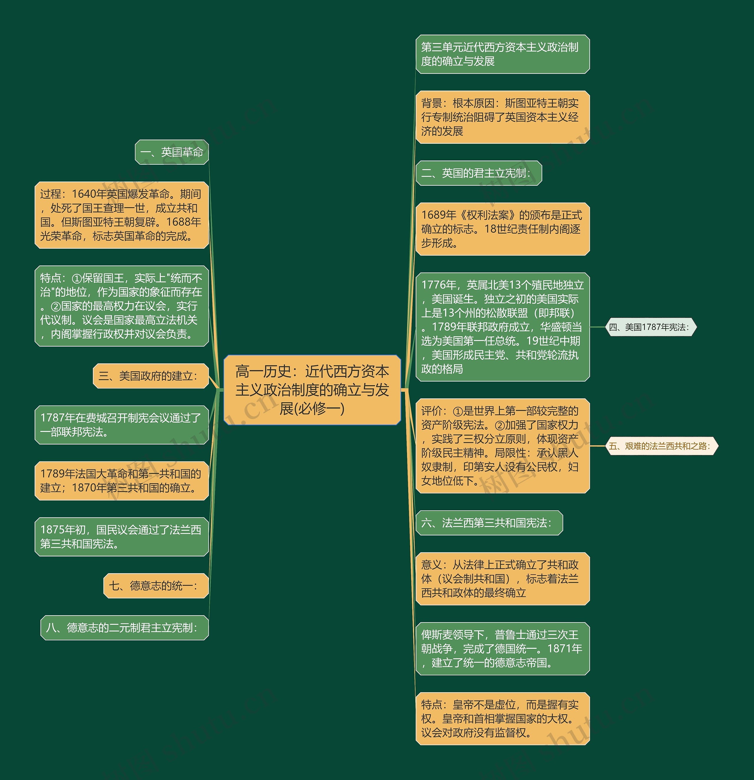 高一历史:近代西方资本主义政治制度的确立与发展(必修一) 高一历史:近代西方资本主义政治制度的确立与发展(必修一)