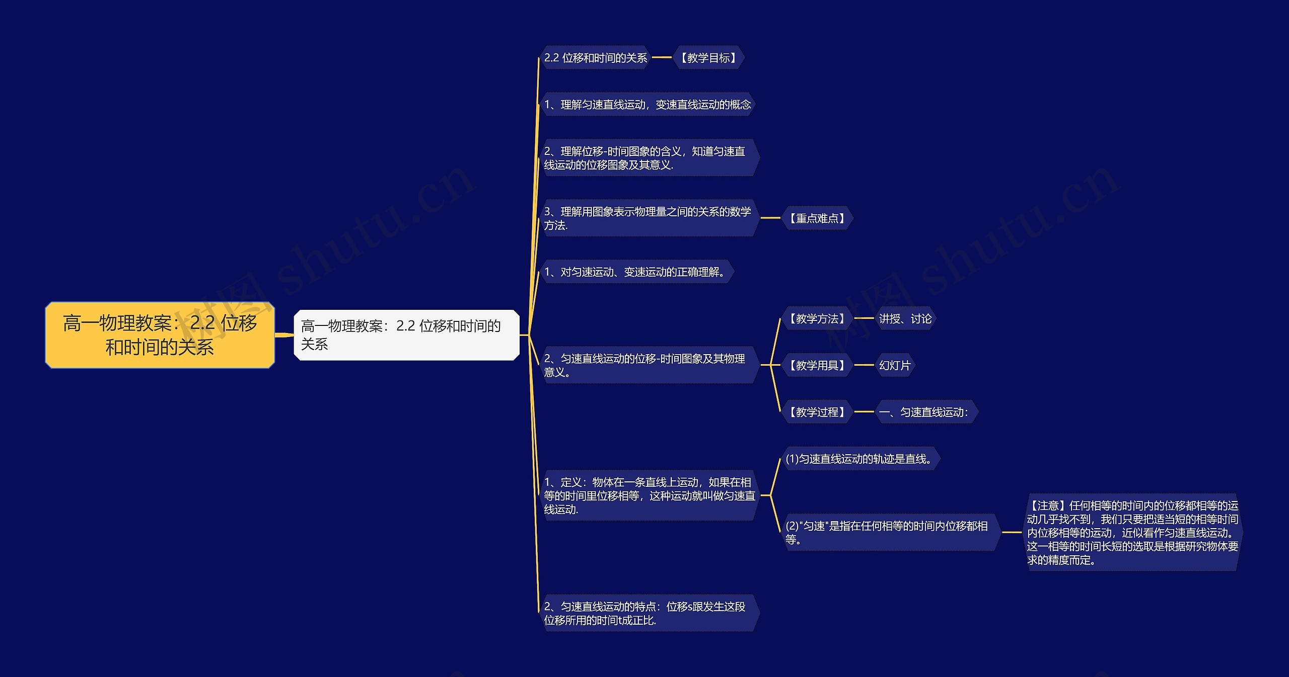 高一物理教案：2.2 位移和时间的关系思维导图