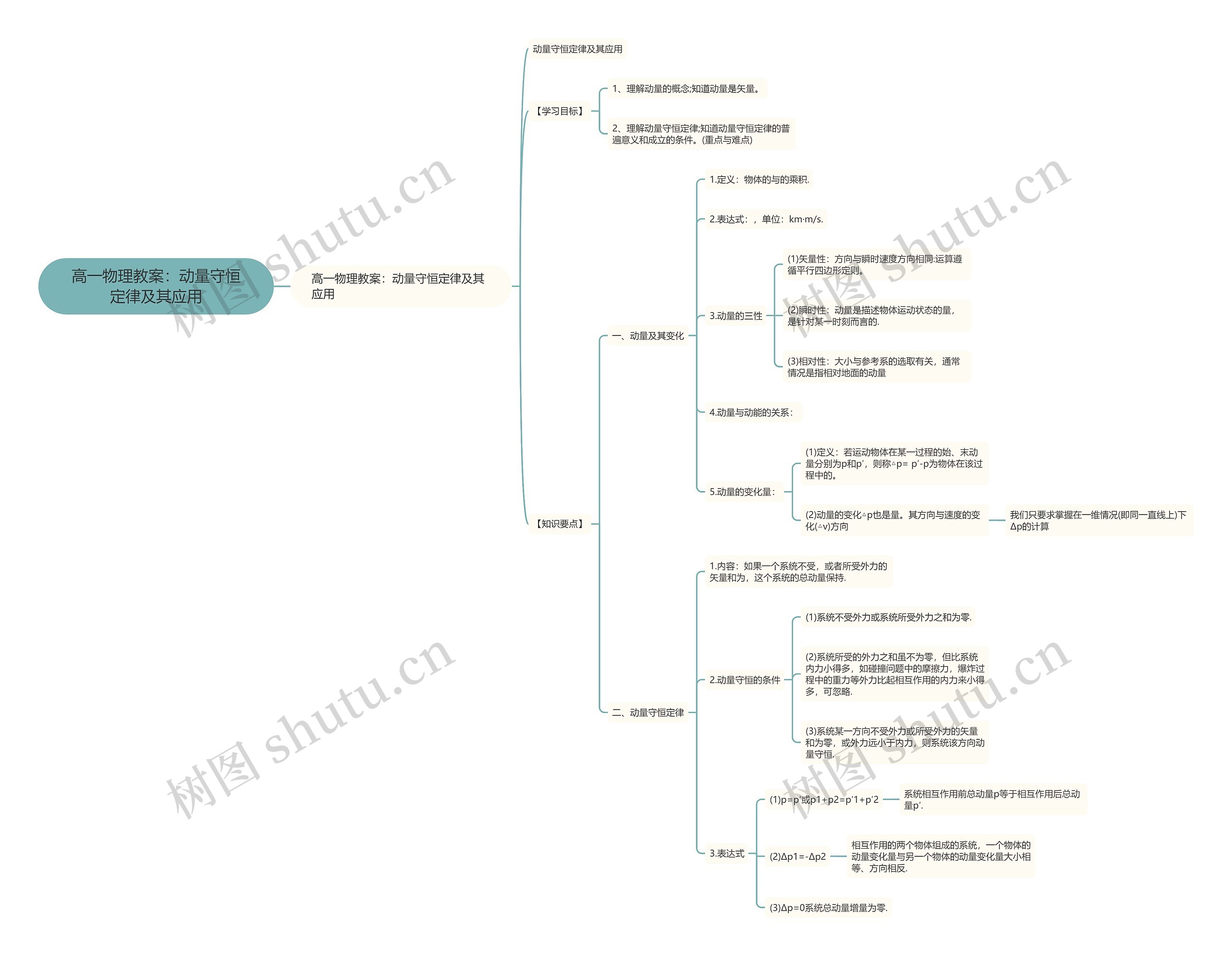 高一物理教案：动量守恒定律及其应用思维导图