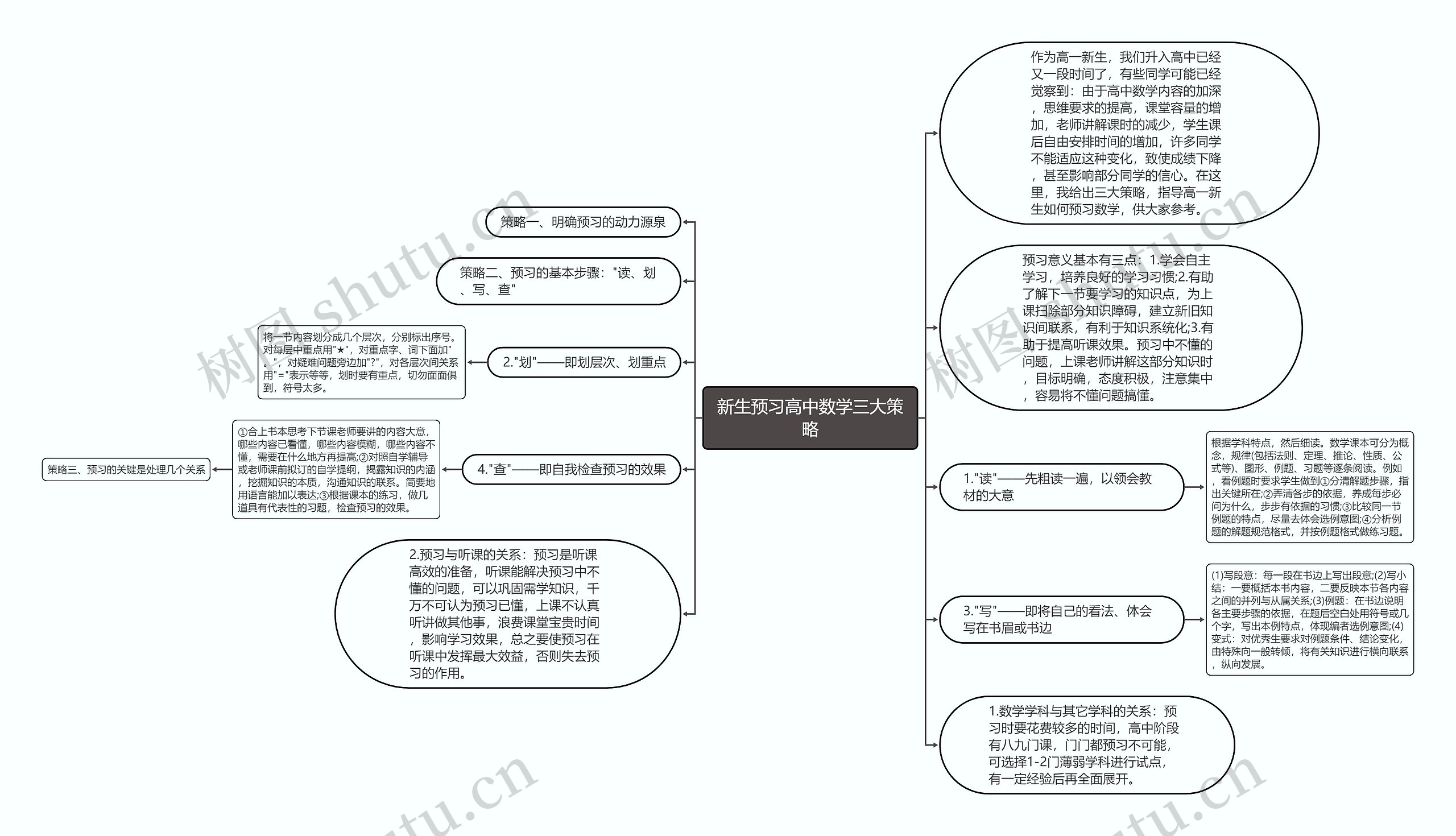 新生预习高中数学三大策略思维导图