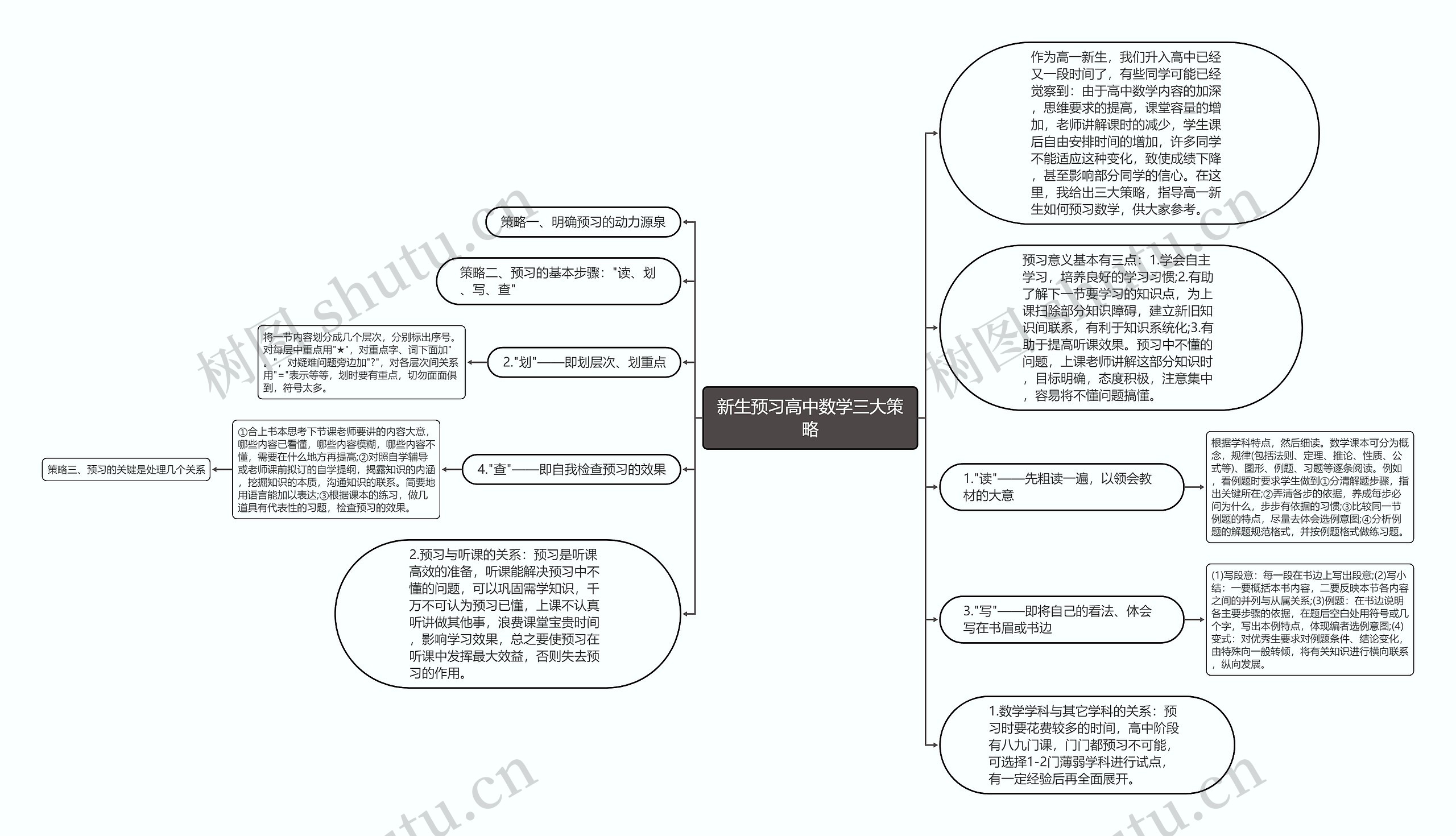 新生预习高中数学三大策略思维导图高清图 新生预习高中数学三大策略思维导图