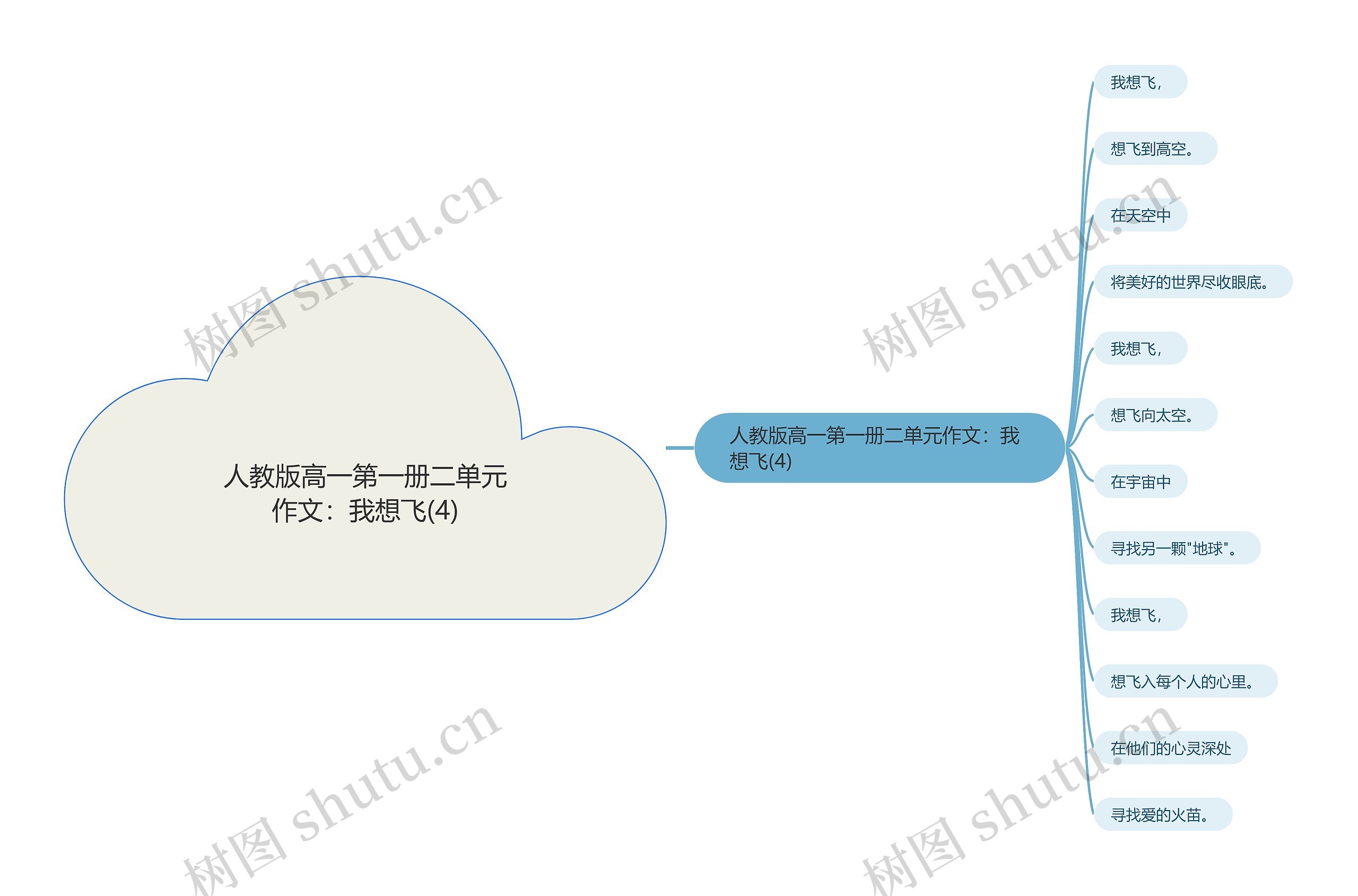 人教版高一第一册二单元作文：我想飞(4)