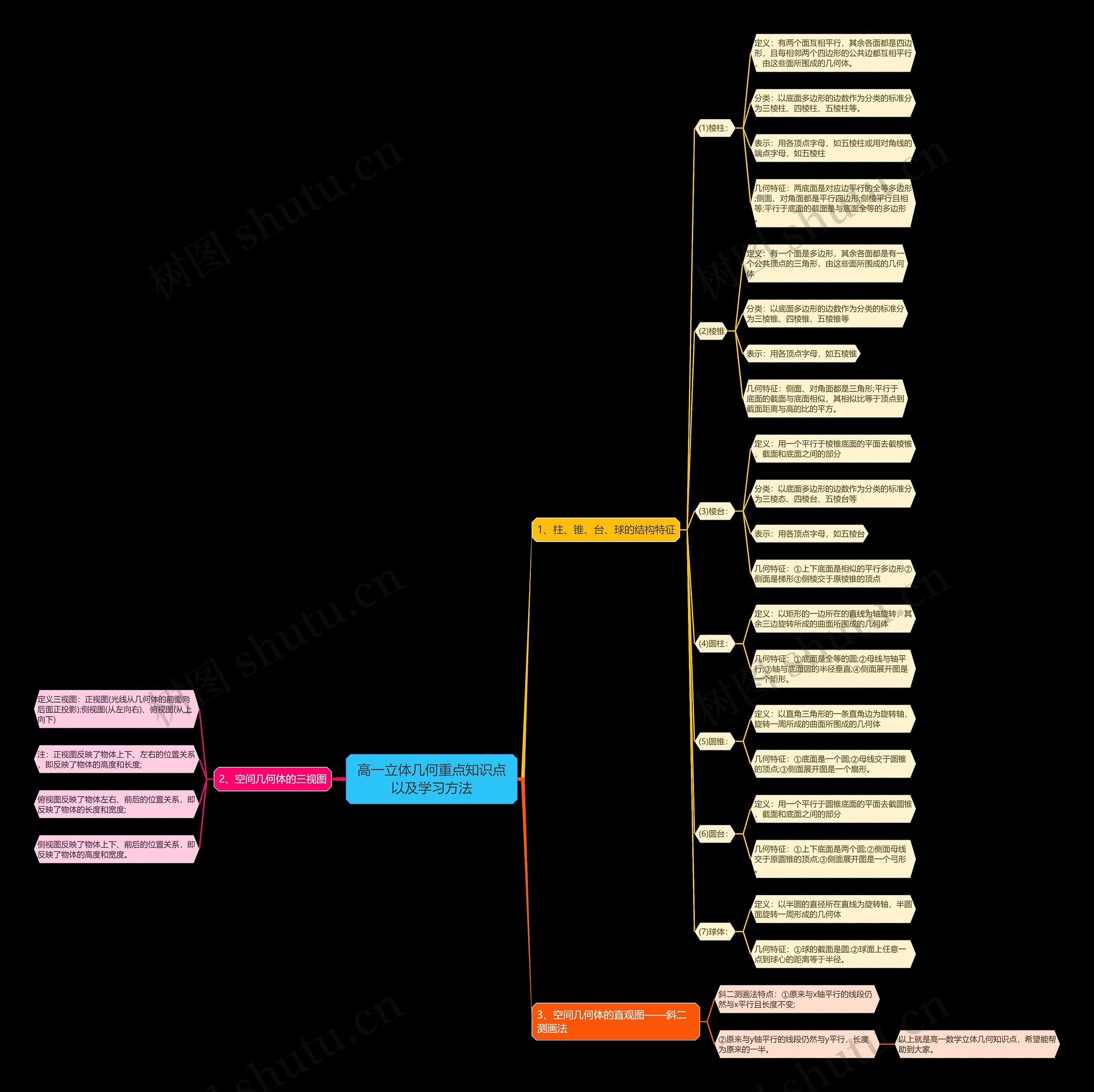 高一立体几何重点知识点以及学习方法思维导图