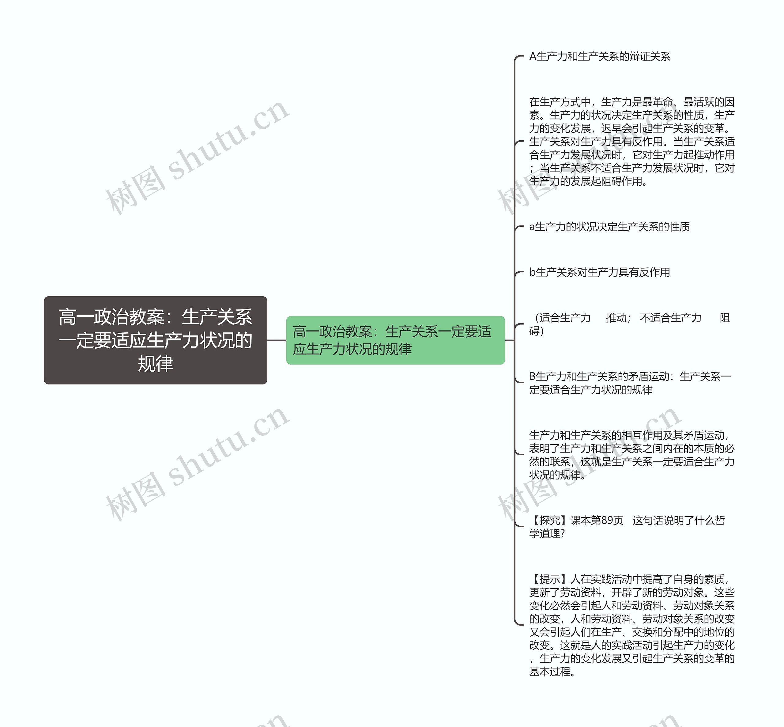 高一政治教案：生产关系一定要适应生产力状况的规律思维导图