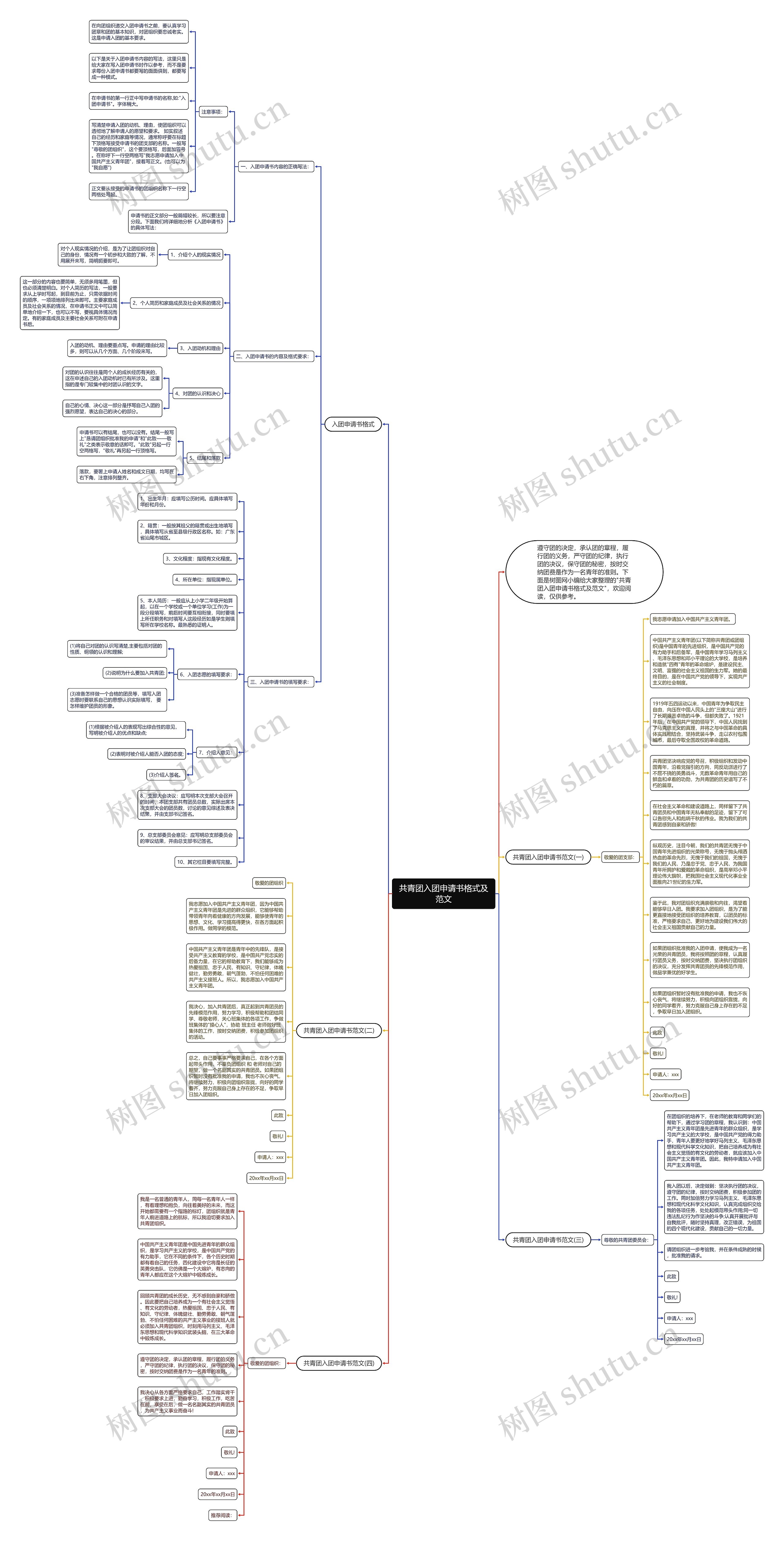 共青团入团申请书格式及范文思维导图