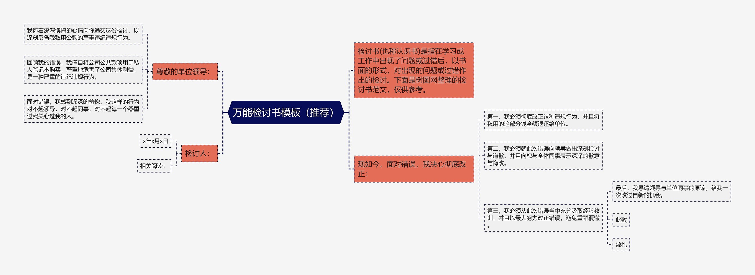 万能检讨书（推荐）思维导图