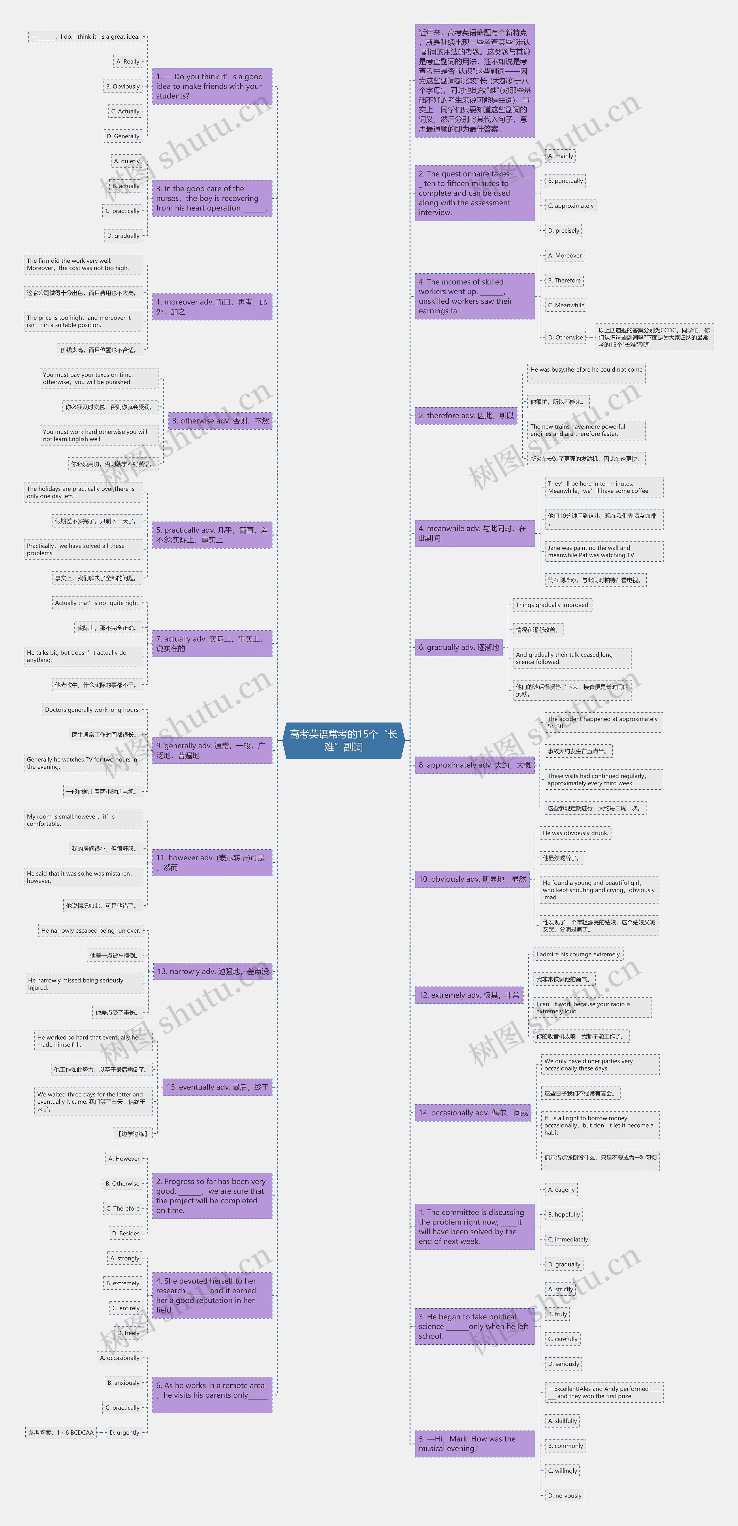 高考英语常考的15个“长难”副词思维导图