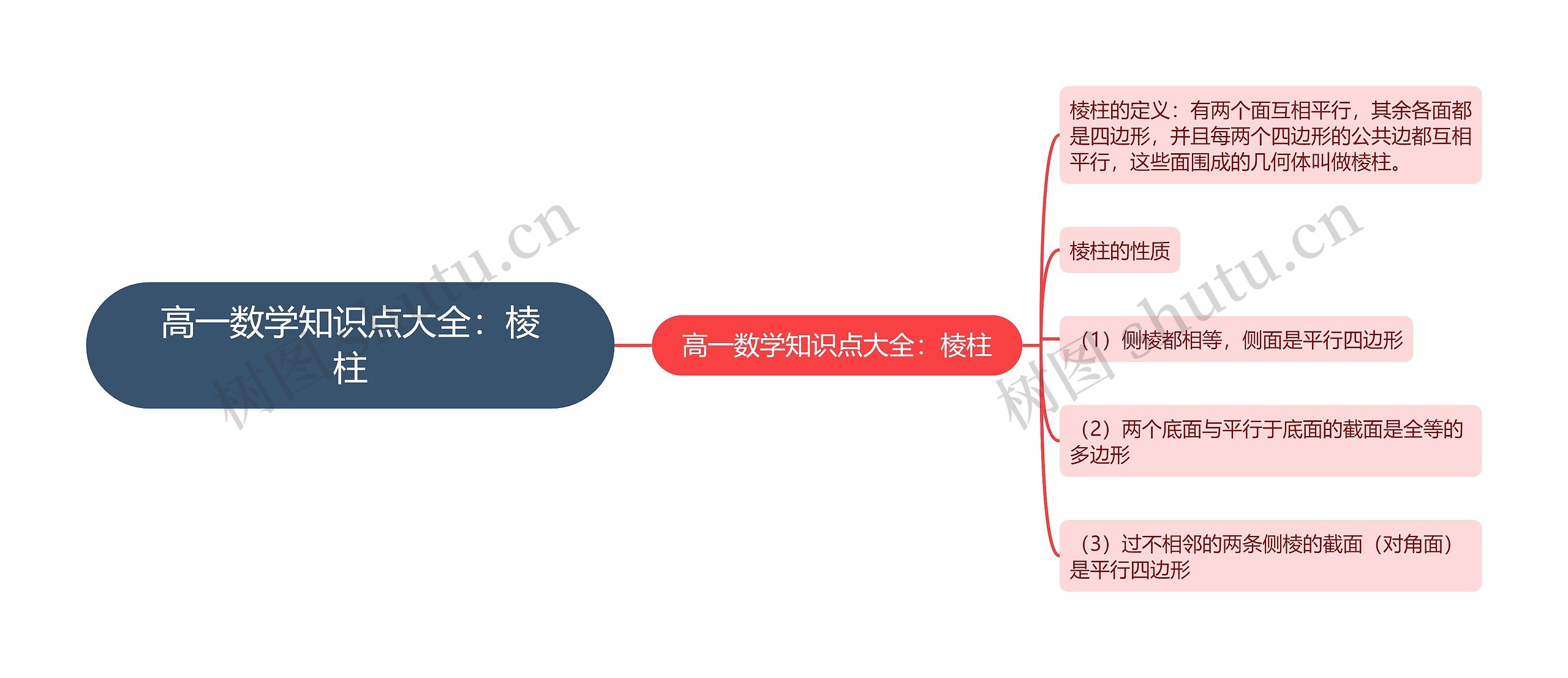 高一数学知识点大全：棱柱思维导图