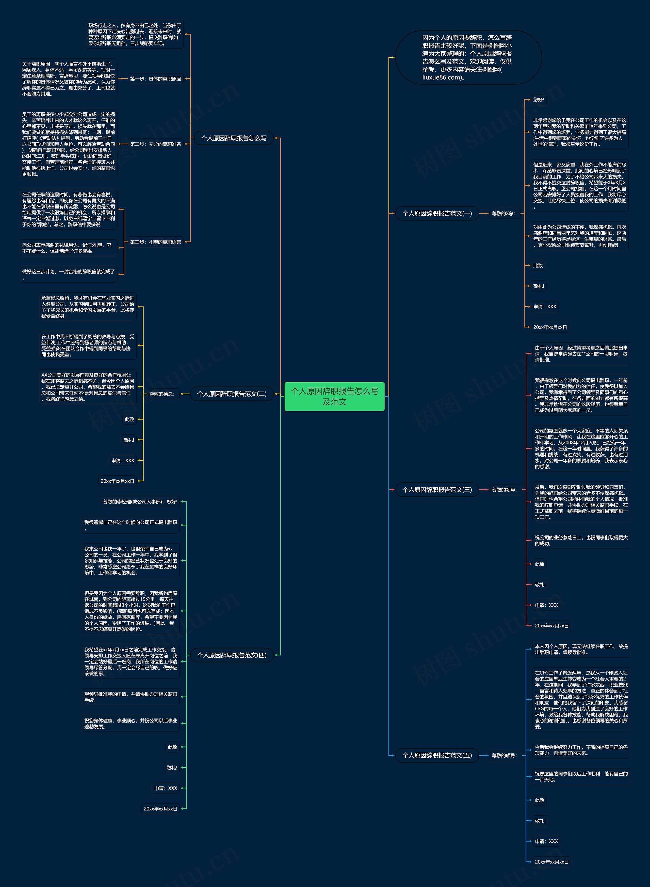 个人原因辞职报告怎么写及范文思维导图