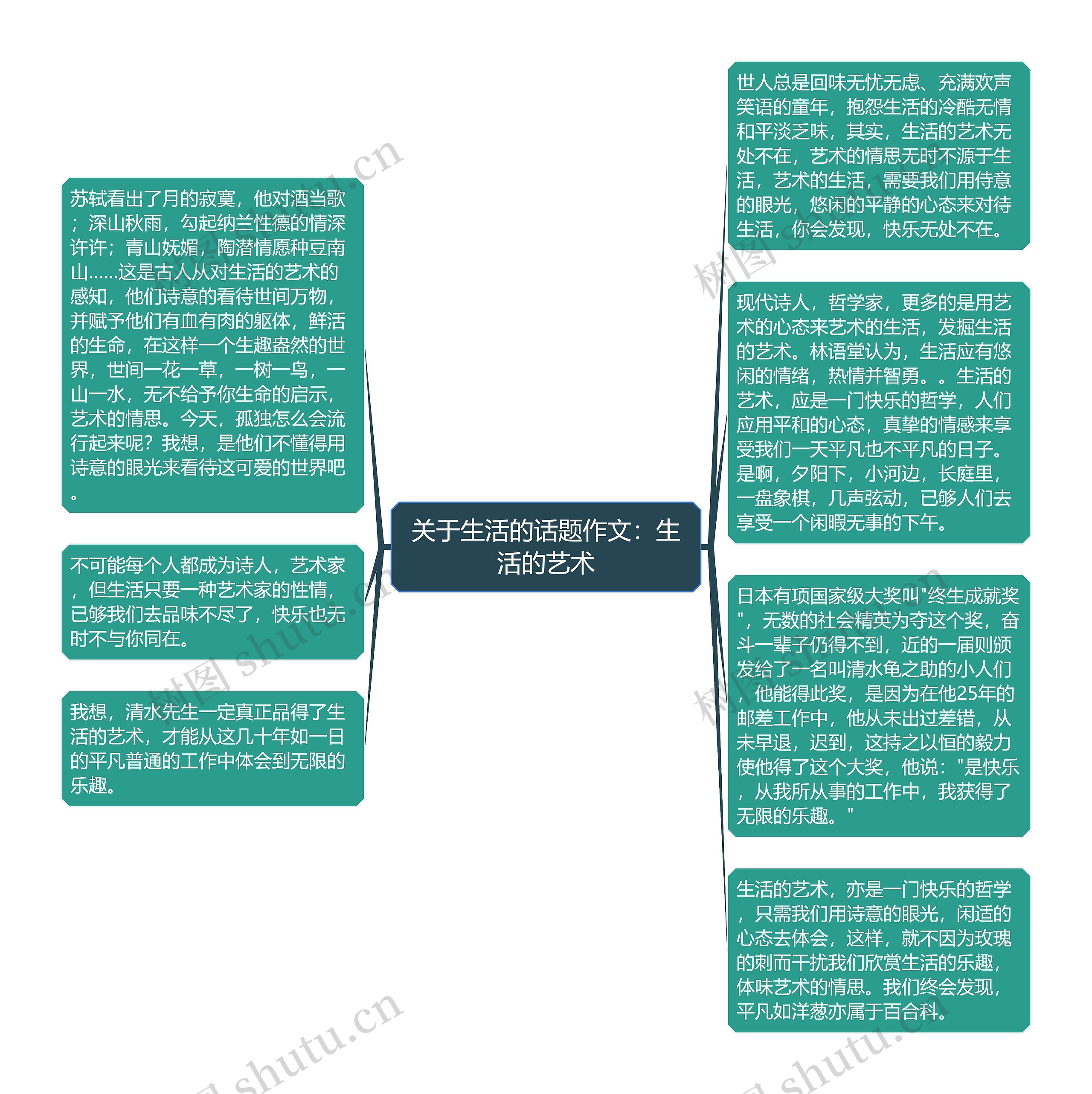 关于生活的话题作文：生活的艺术思维导图