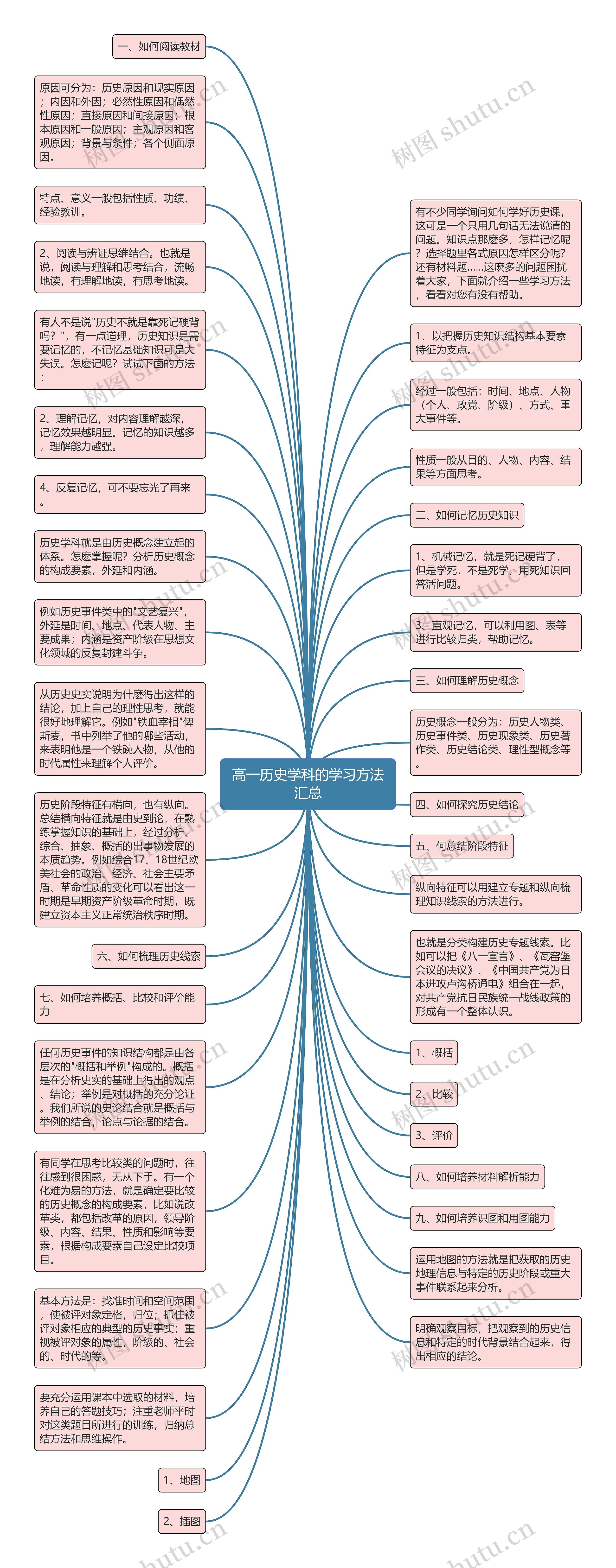 高一历史学科的学习方法汇总思维导图