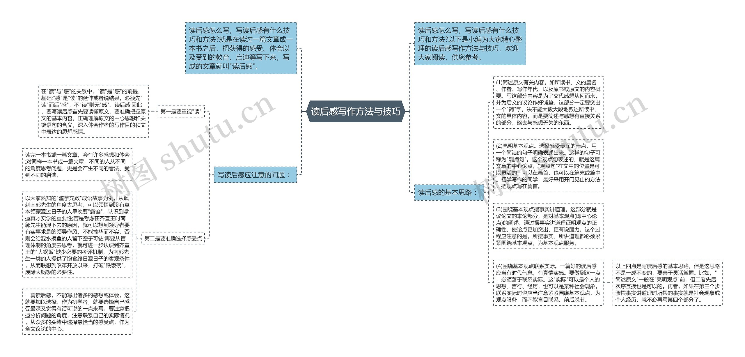 读后感写作方法与技巧思维导图