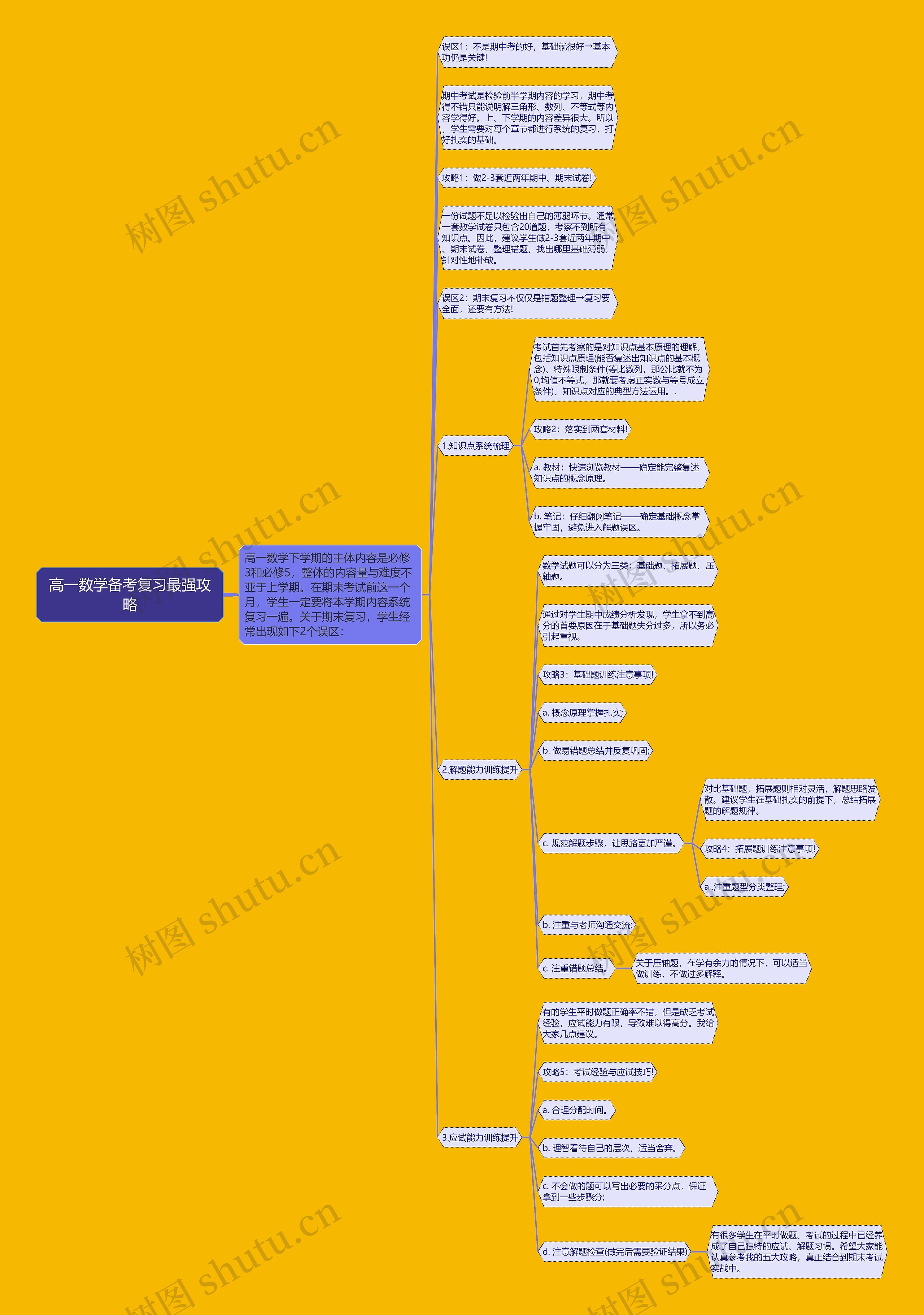 高一数学备考复习最强攻略思维导图