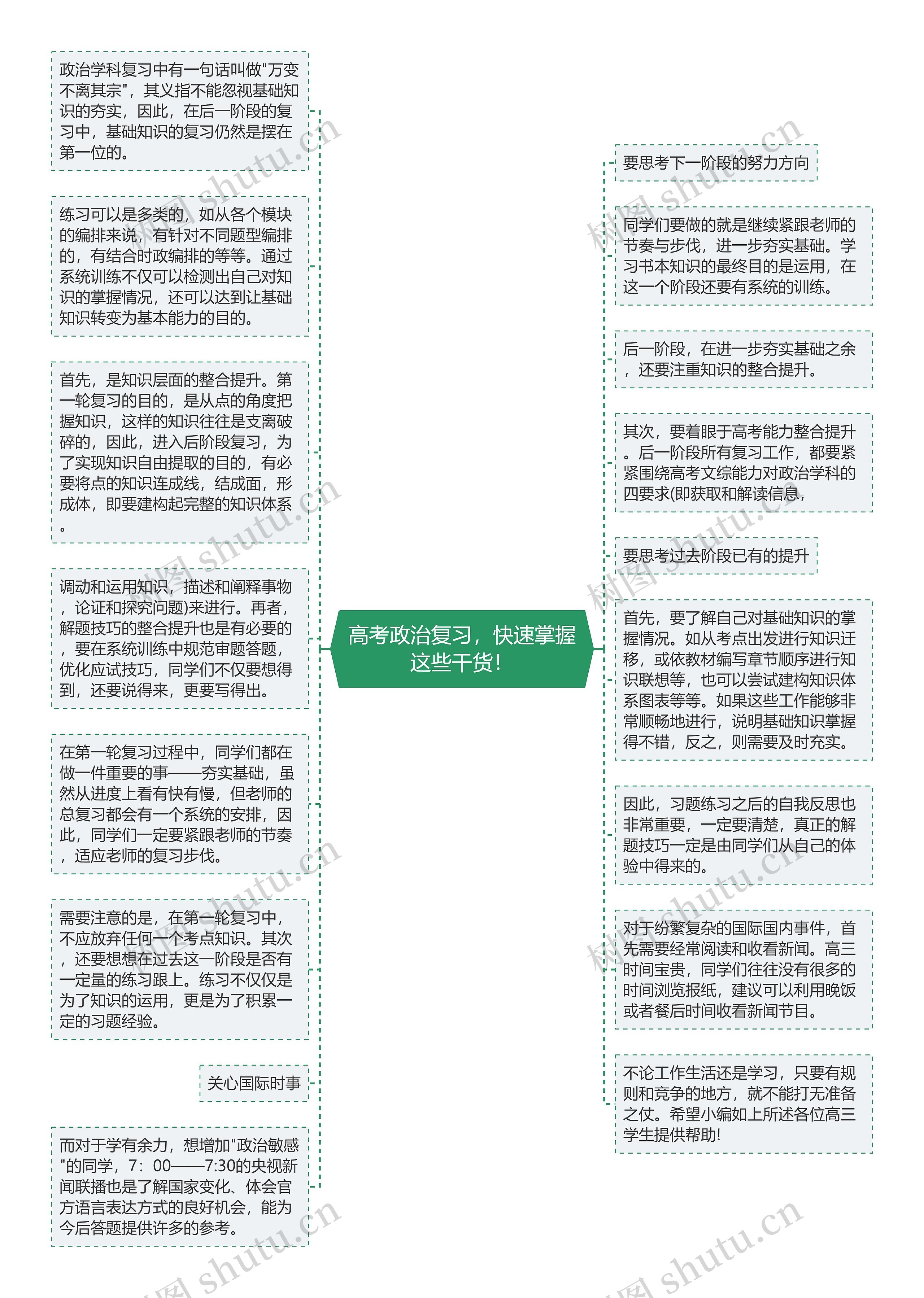 高考政治复习，快速掌握这些干货！思维导图