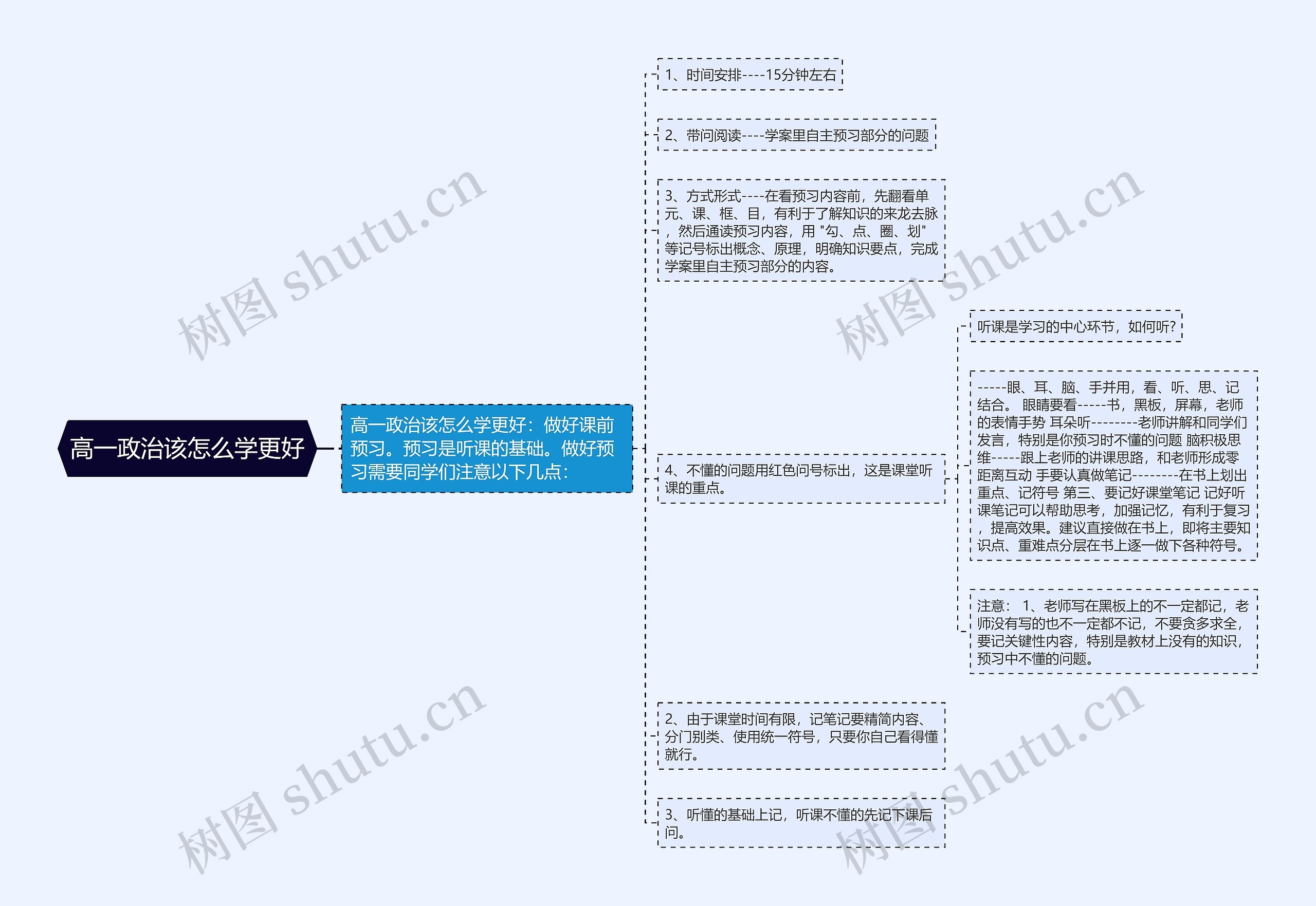 高一政治该怎么学更好思维导图