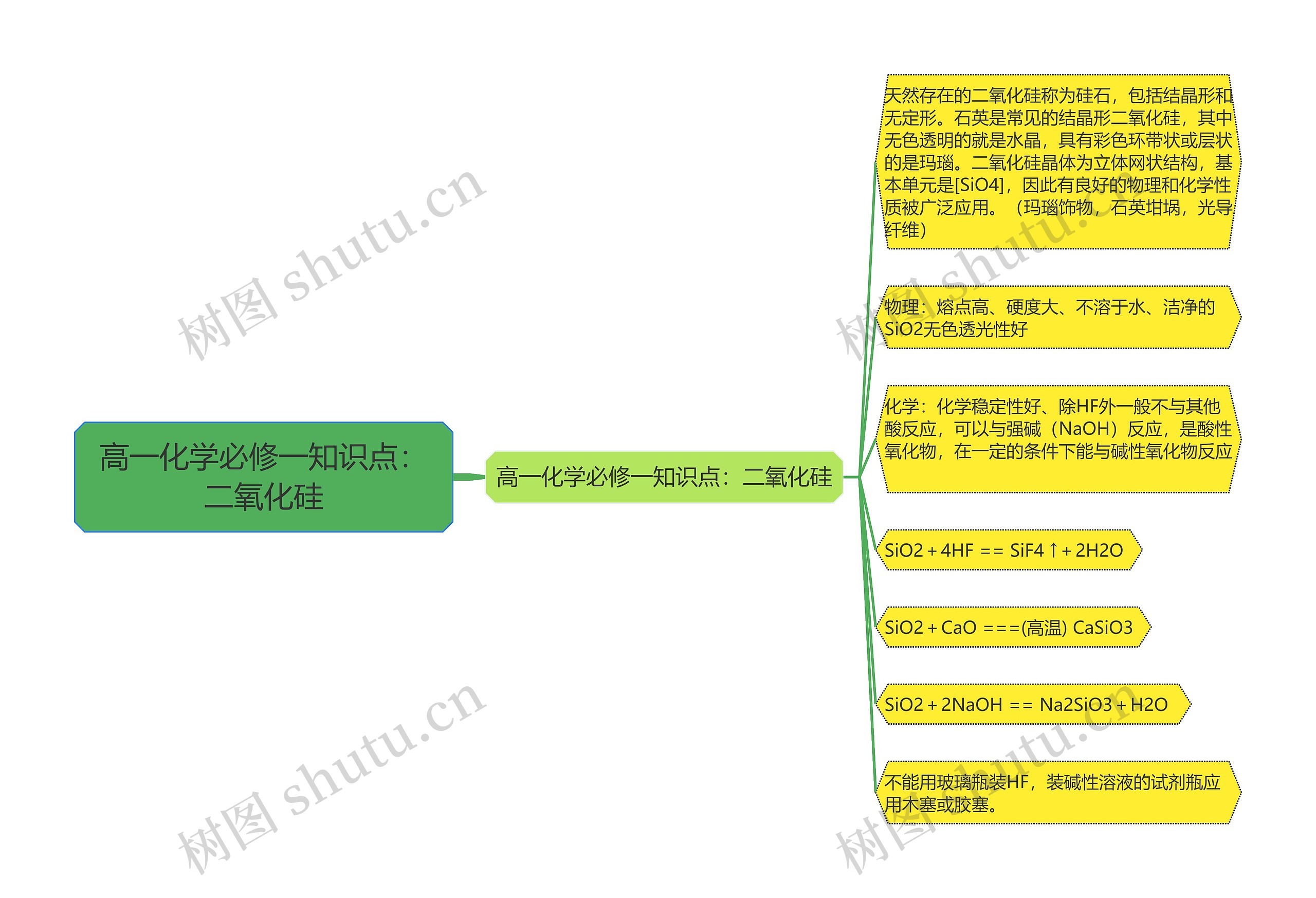 高一化学必修一知识点：二氧化硅思维导图