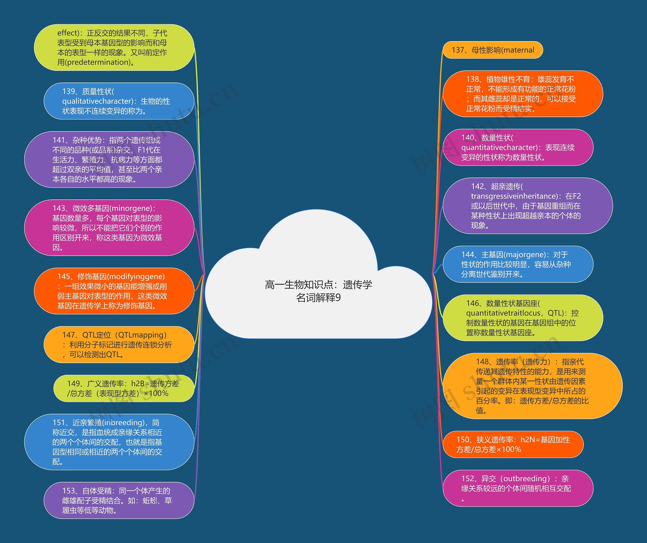 高一生物知识点：遗传学名词解释9思维导图