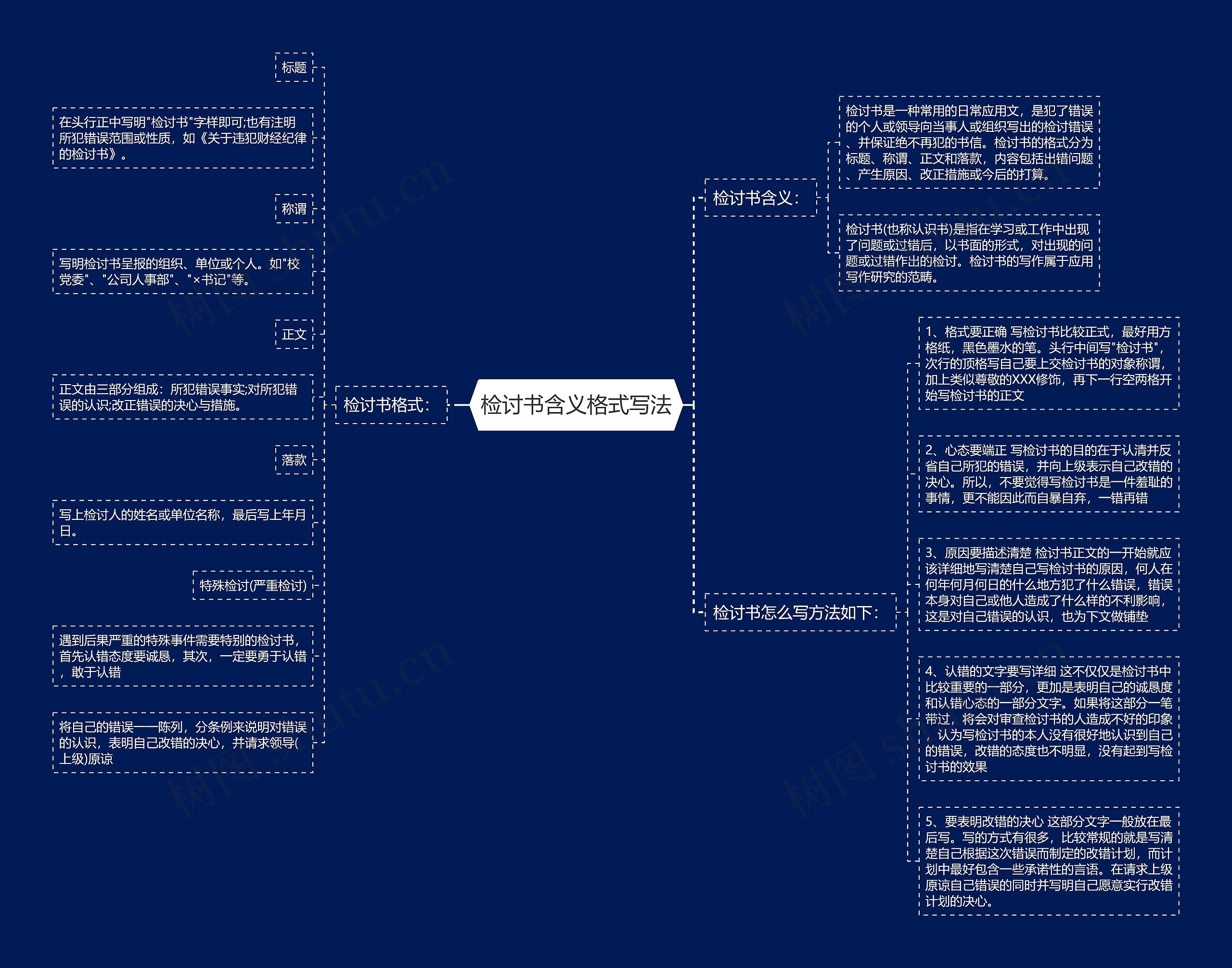 检讨书含义格式写法