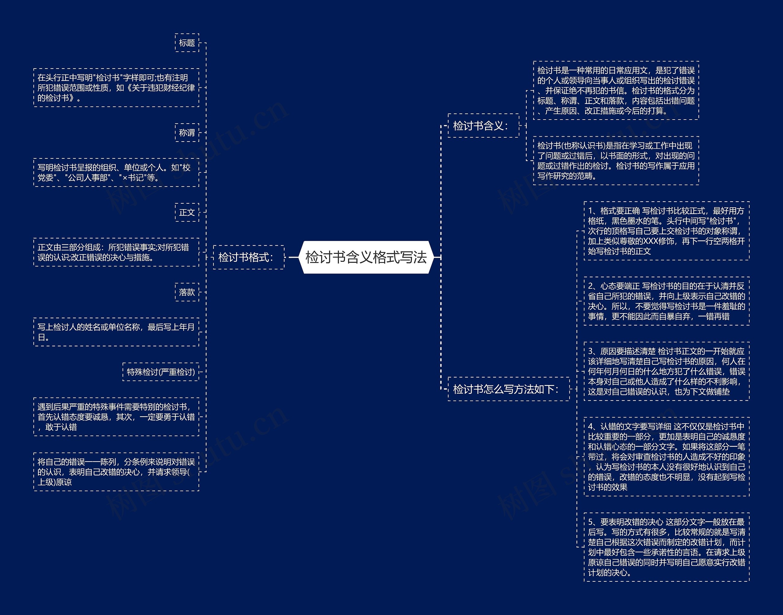 检讨书含义格式写法思维导图