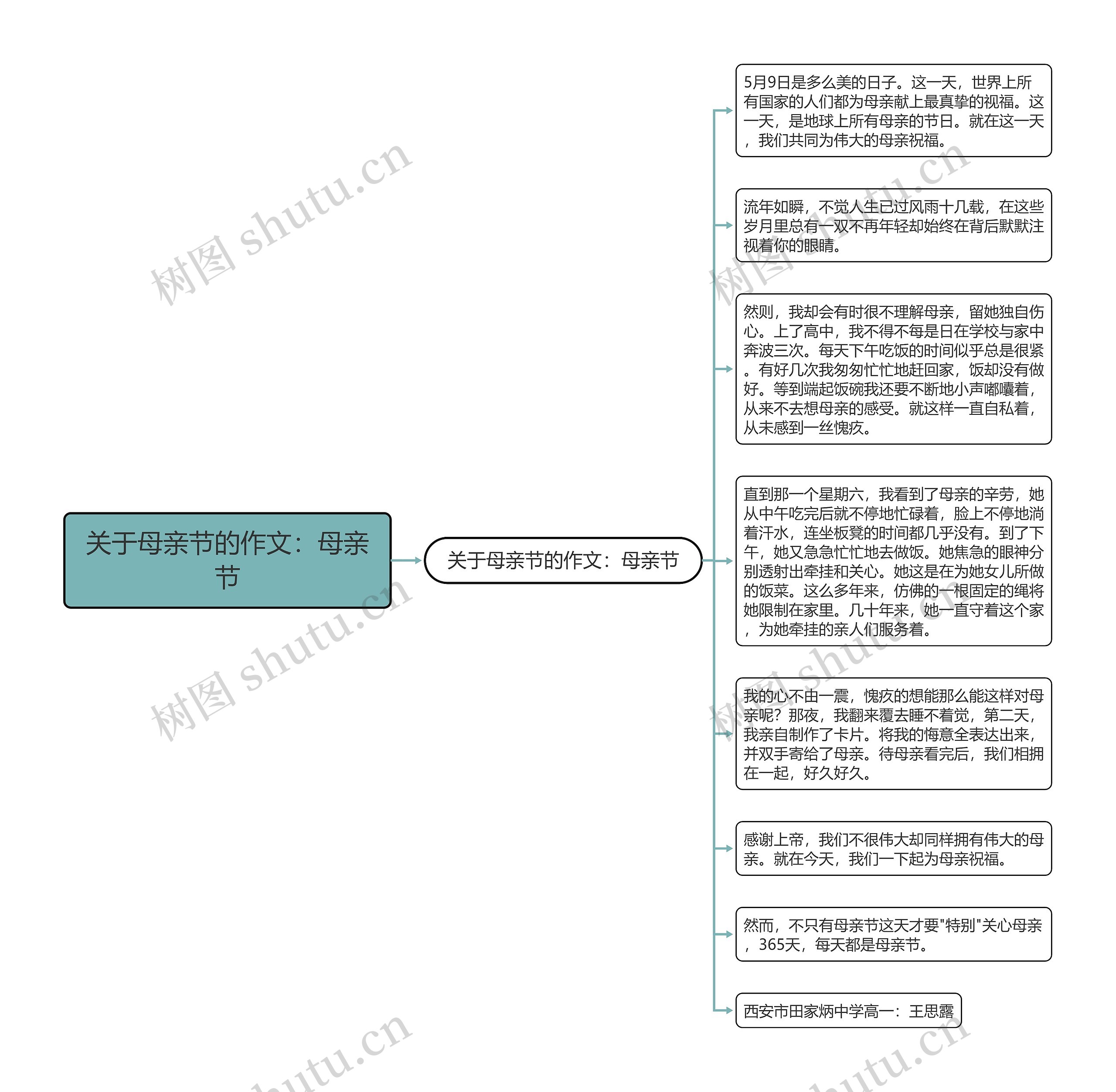 关于母亲节的作文：母亲节思维导图