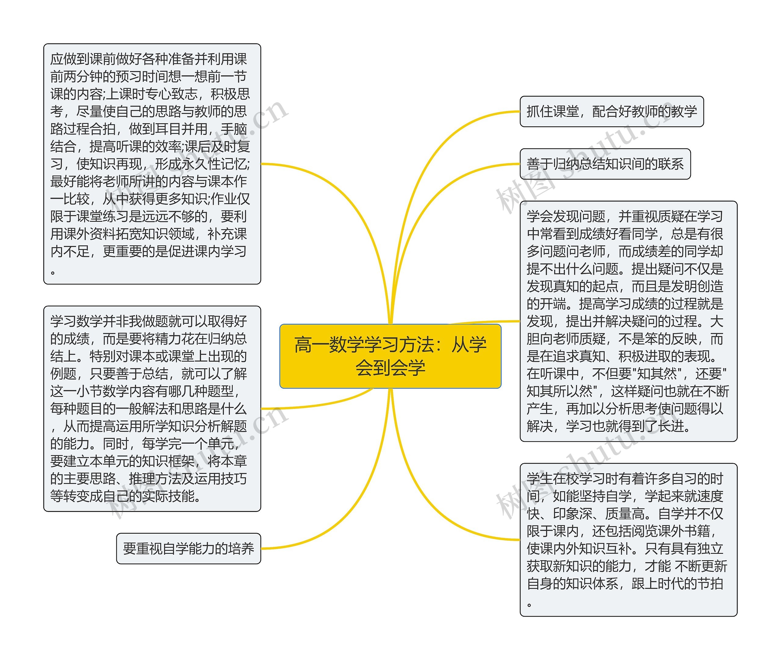 高一数学学习方法：从学会到会学