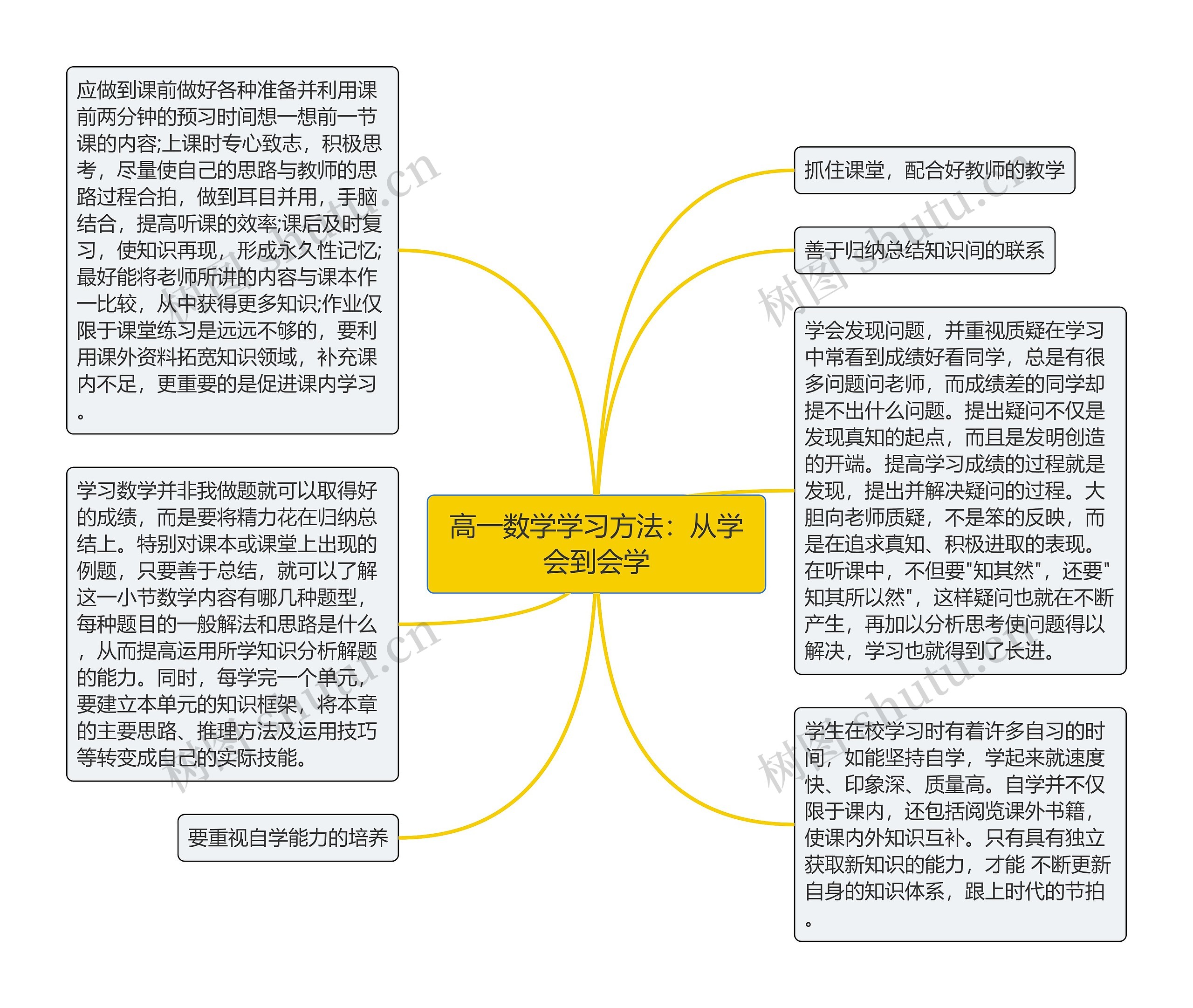 高一数学学习方法：从学会到会学思维导图