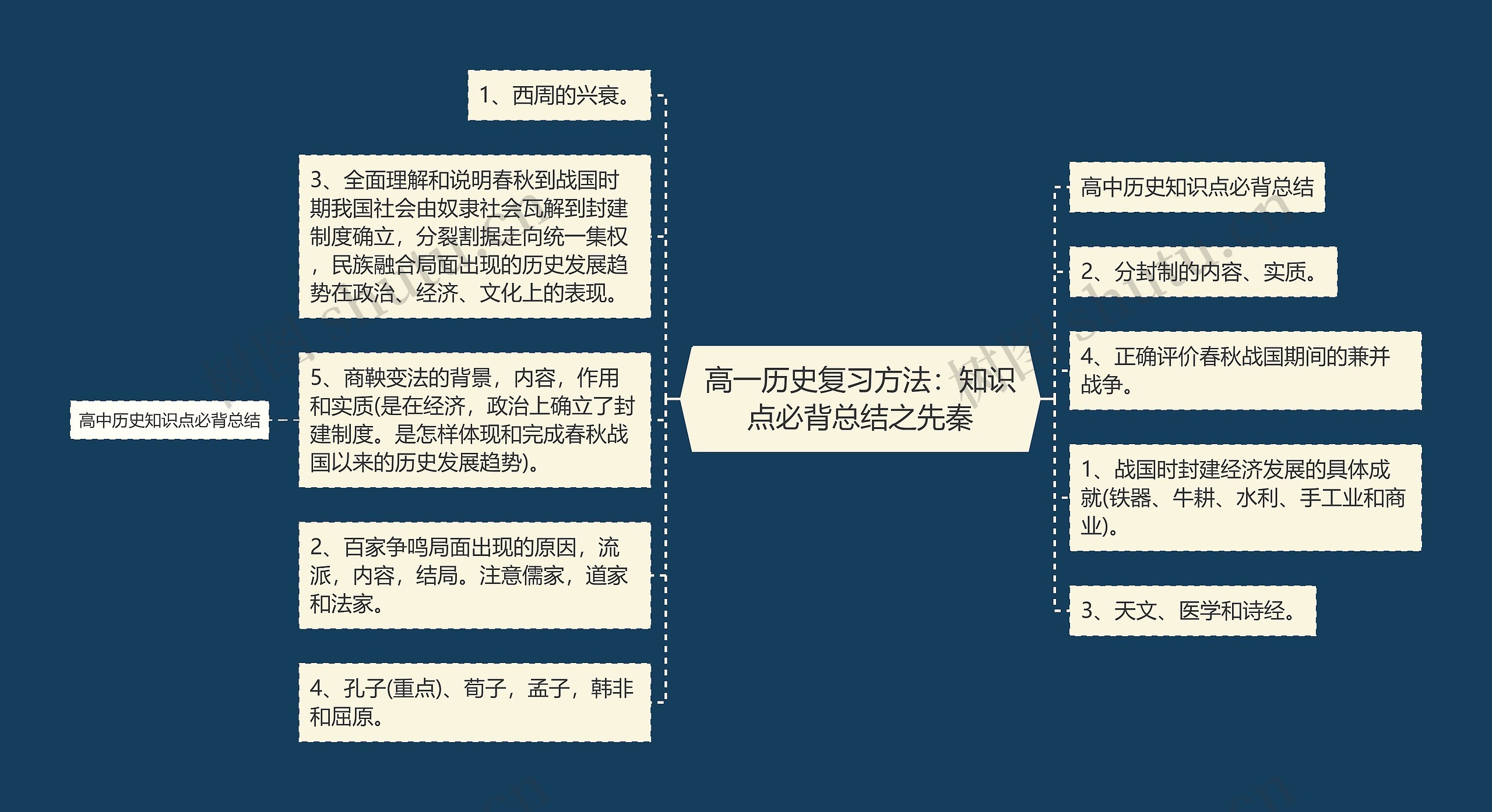 高一历史复习方法：知识点必背总结之先秦