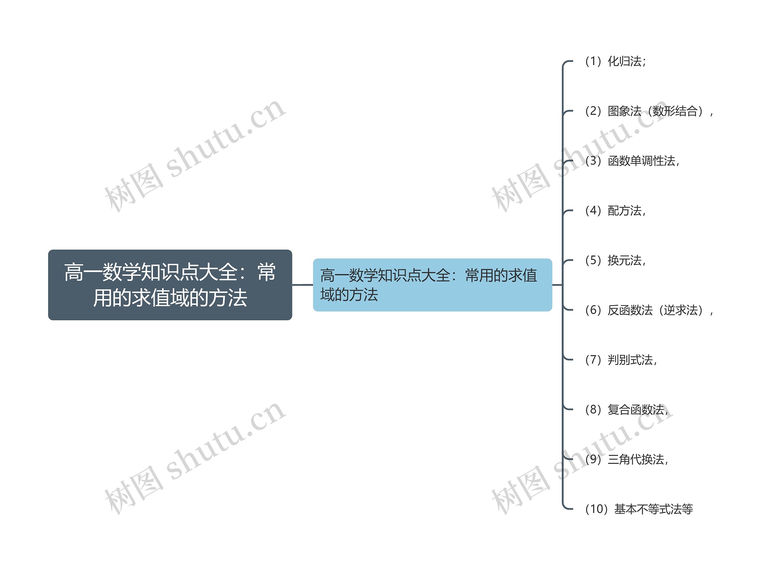 高一数学知识点大全：常用的求值域的方法思维导图