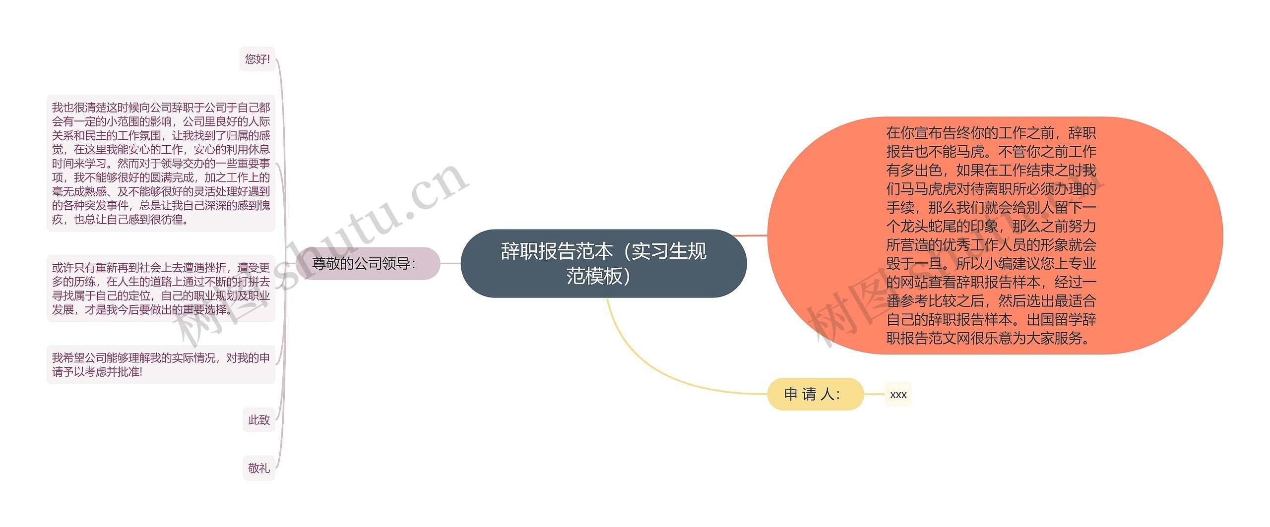 辞职报告范本（实习生规范）思维导图